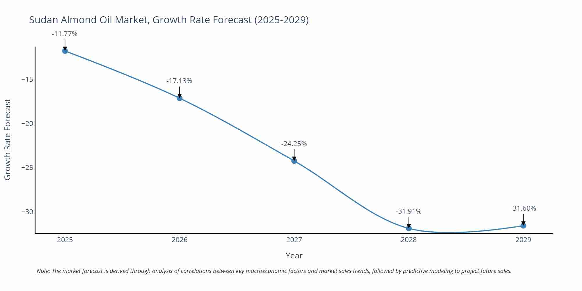 Sudan Almond Oil Market Growth Rate