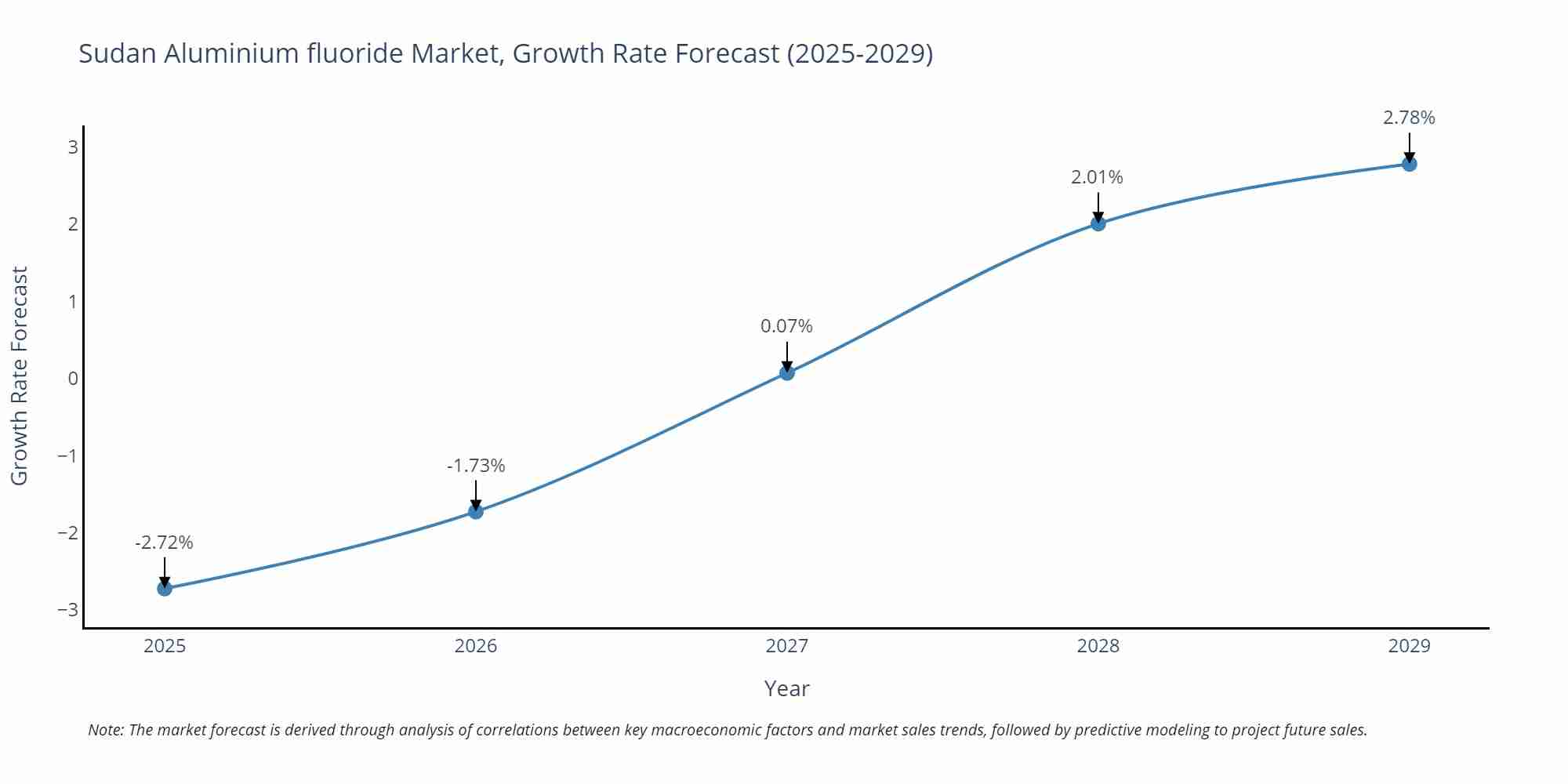 Sudan Aluminium fluoride Market Growth Rate