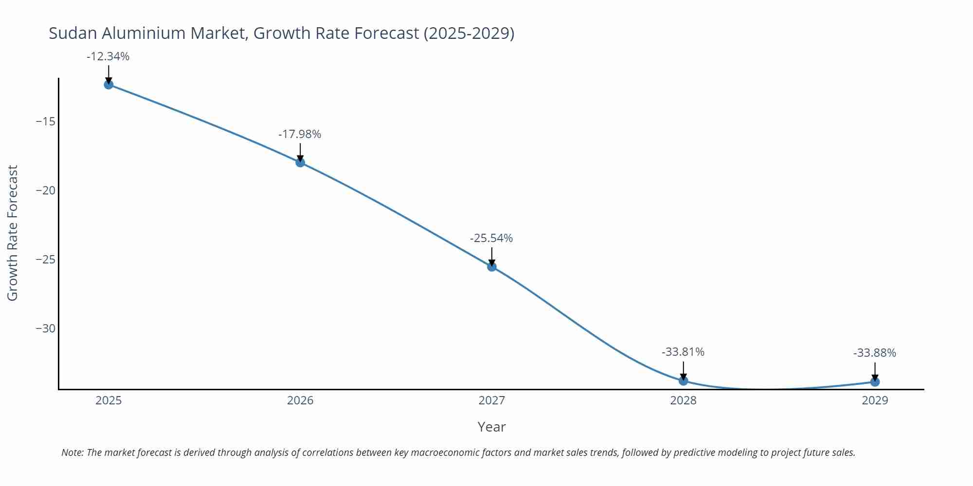 Sudan Aluminium Market Growth Rate