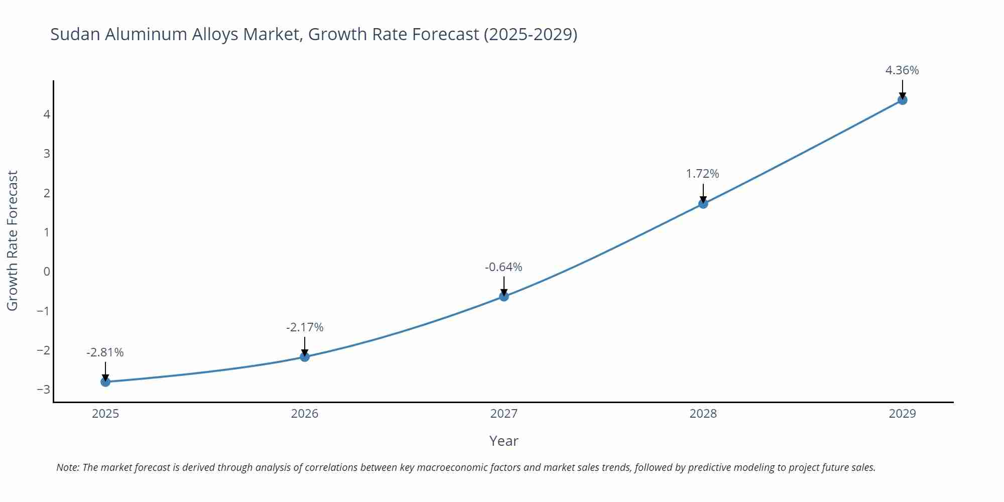 Sudan Aluminum Alloys Market Growth Rate