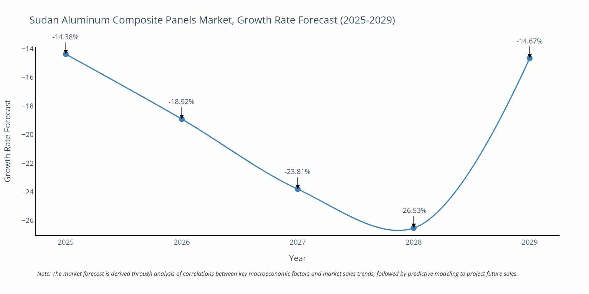 Sudan Aluminum Composite Panels Market Size Growth Rate