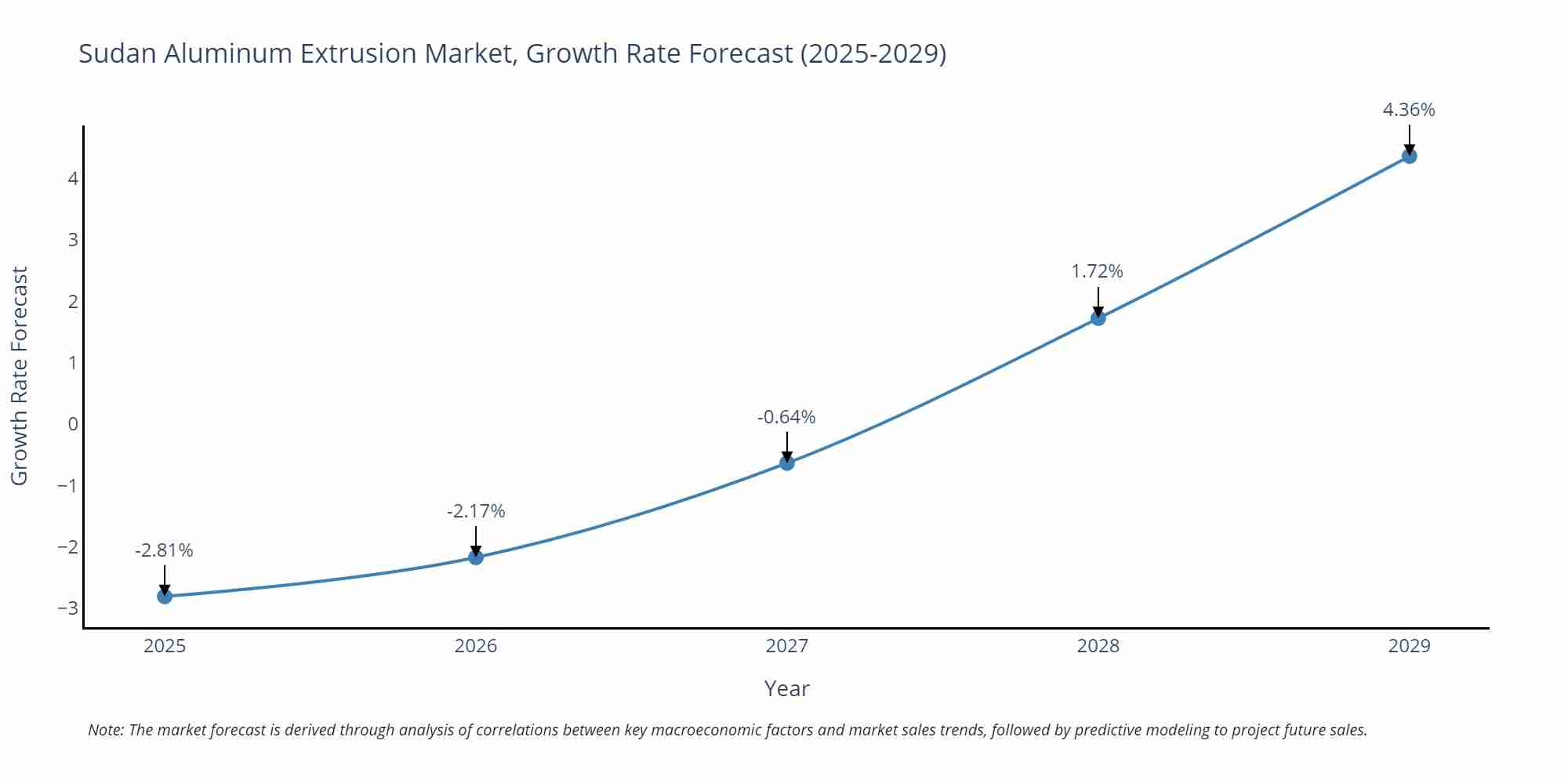Sudan Aluminum Extrusion Market Growth Rate