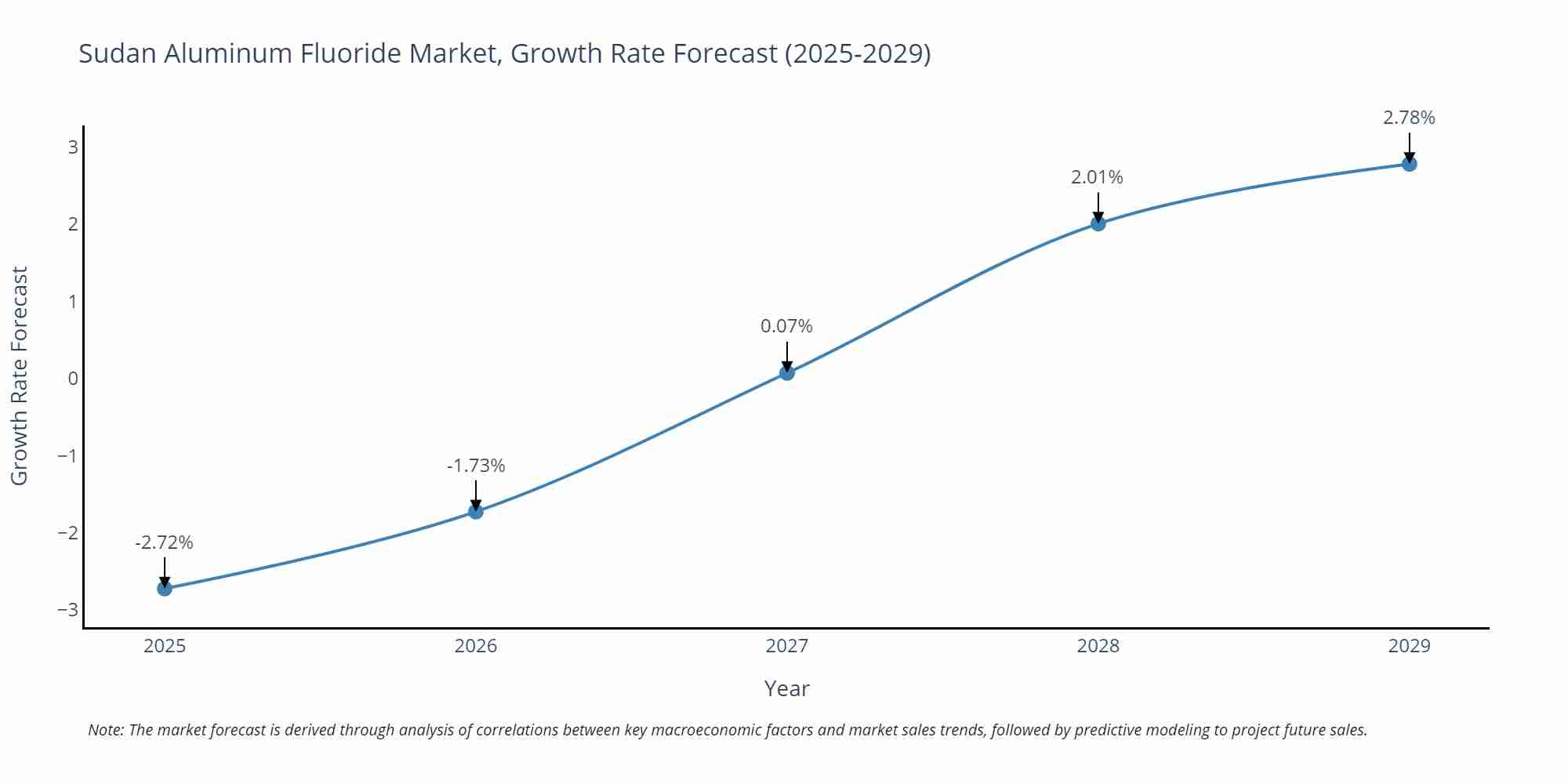 Sudan Aluminum Fluoride Market Growth Rate
