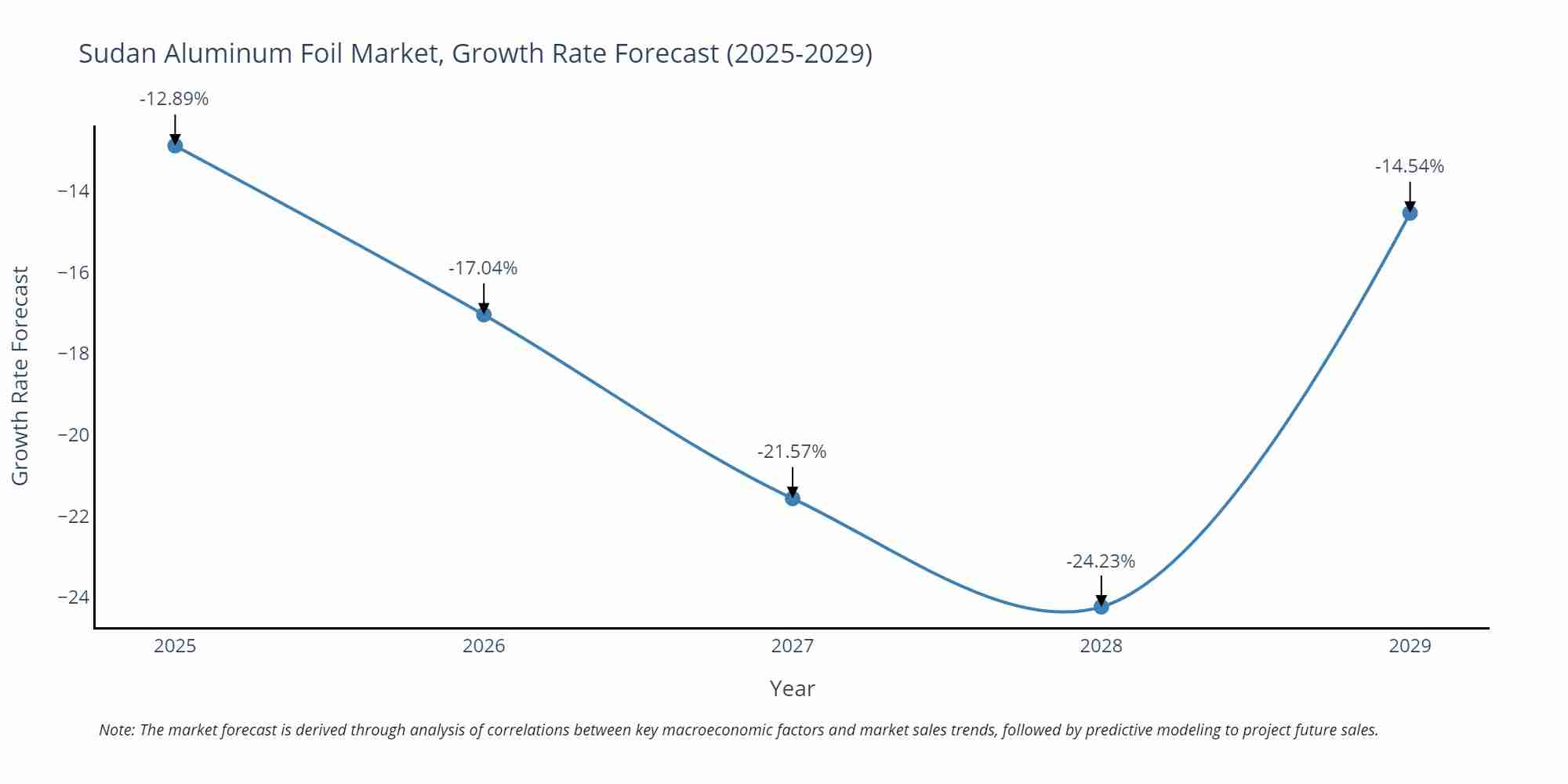 Sudan Aluminum Foil Market Growth Rate