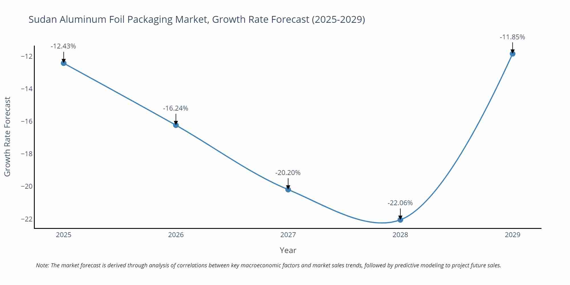 Sudan Aluminum Foil Packaging Market Growth Rate