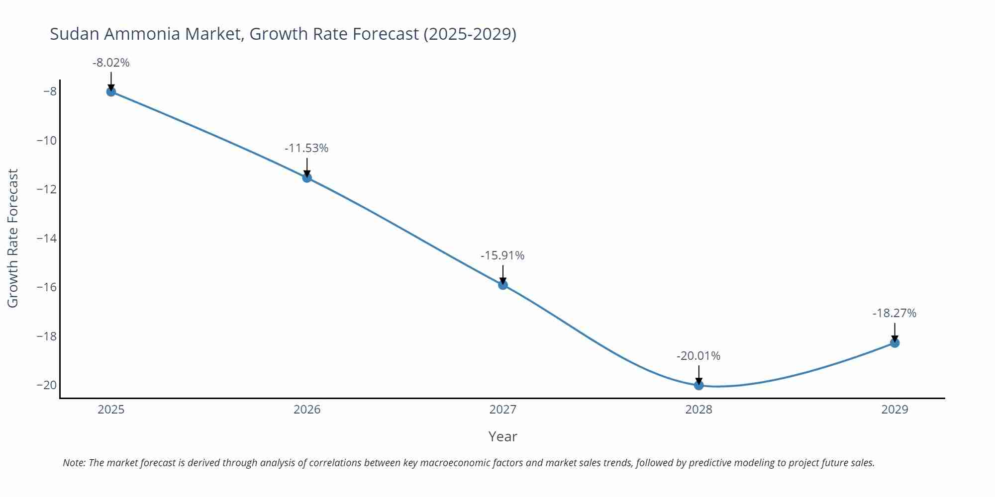 Sudan Ammonia Market Growth Rate