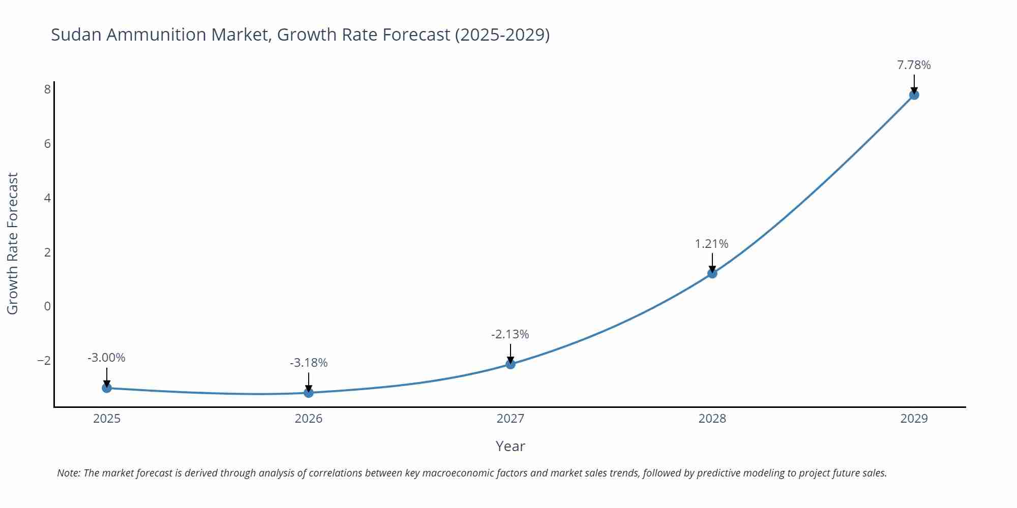 Sudan Ammunition Market Growth Rate