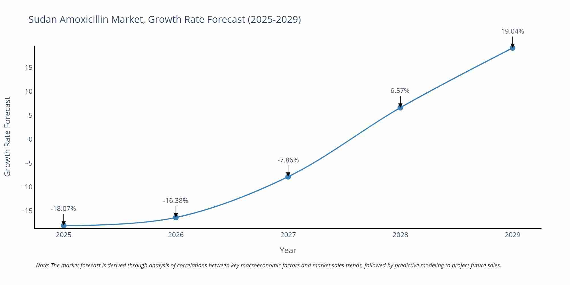 Sudan Amoxicillin Market Growth Rate