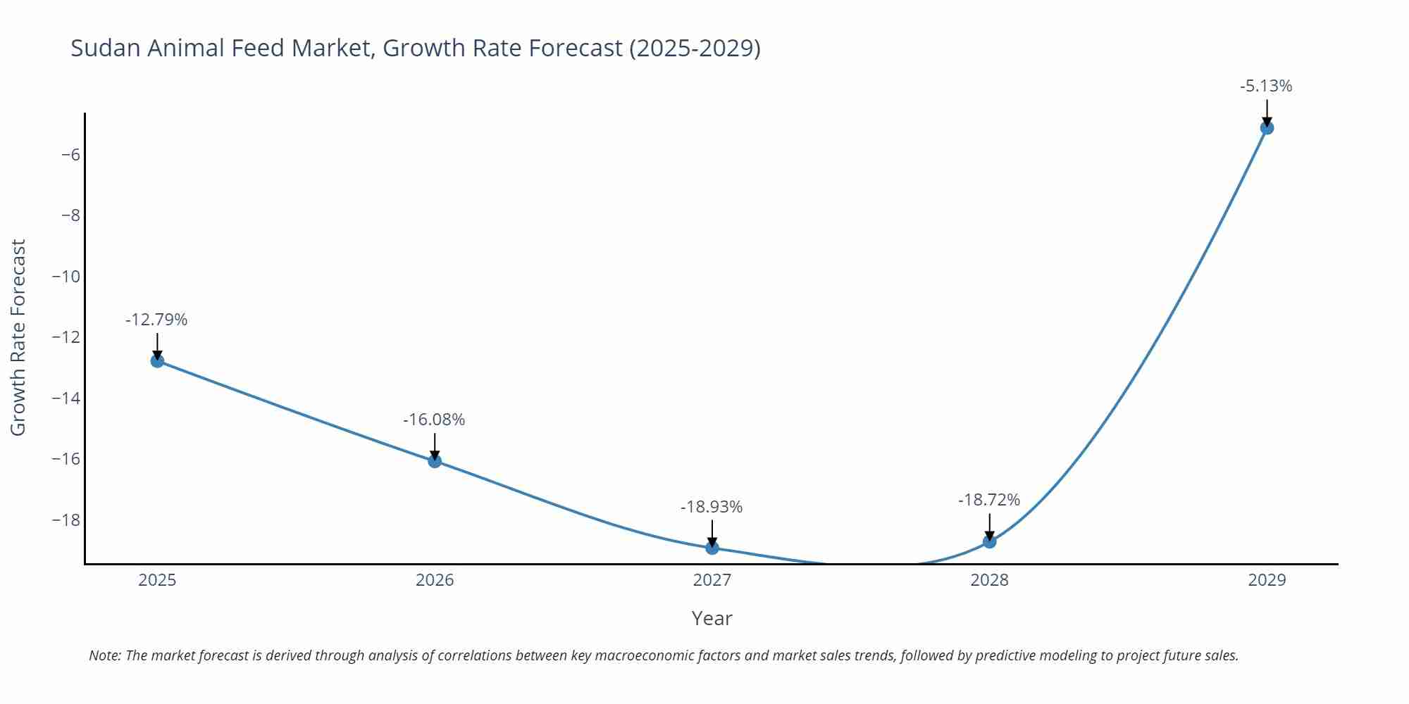 Sudan Animal Feed Market Size Growth Rate