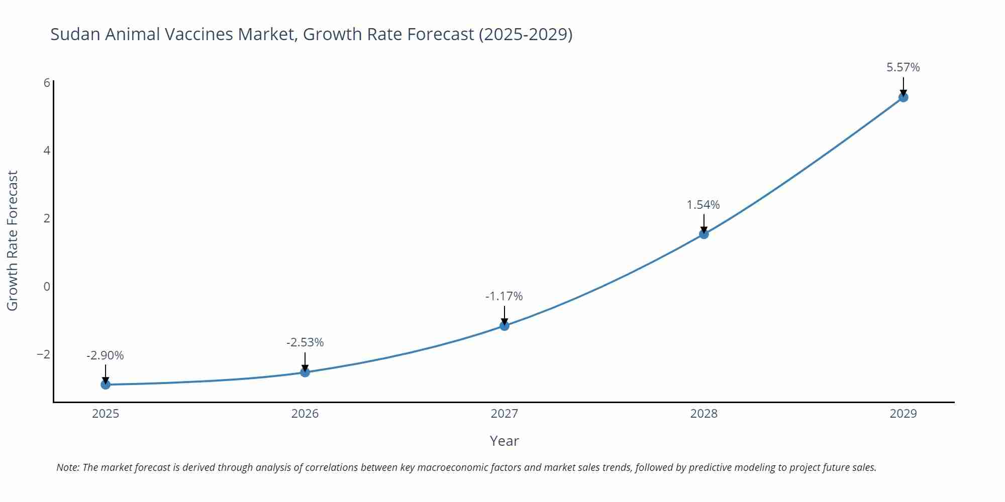 Sudan Animal Vaccines Market Growth Rate