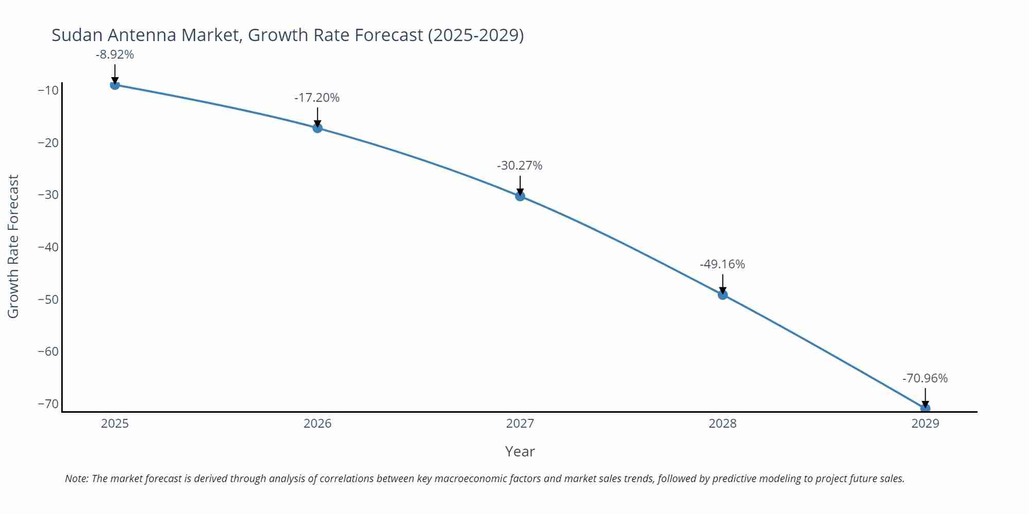 Sudan Antenna Market Growth Rate