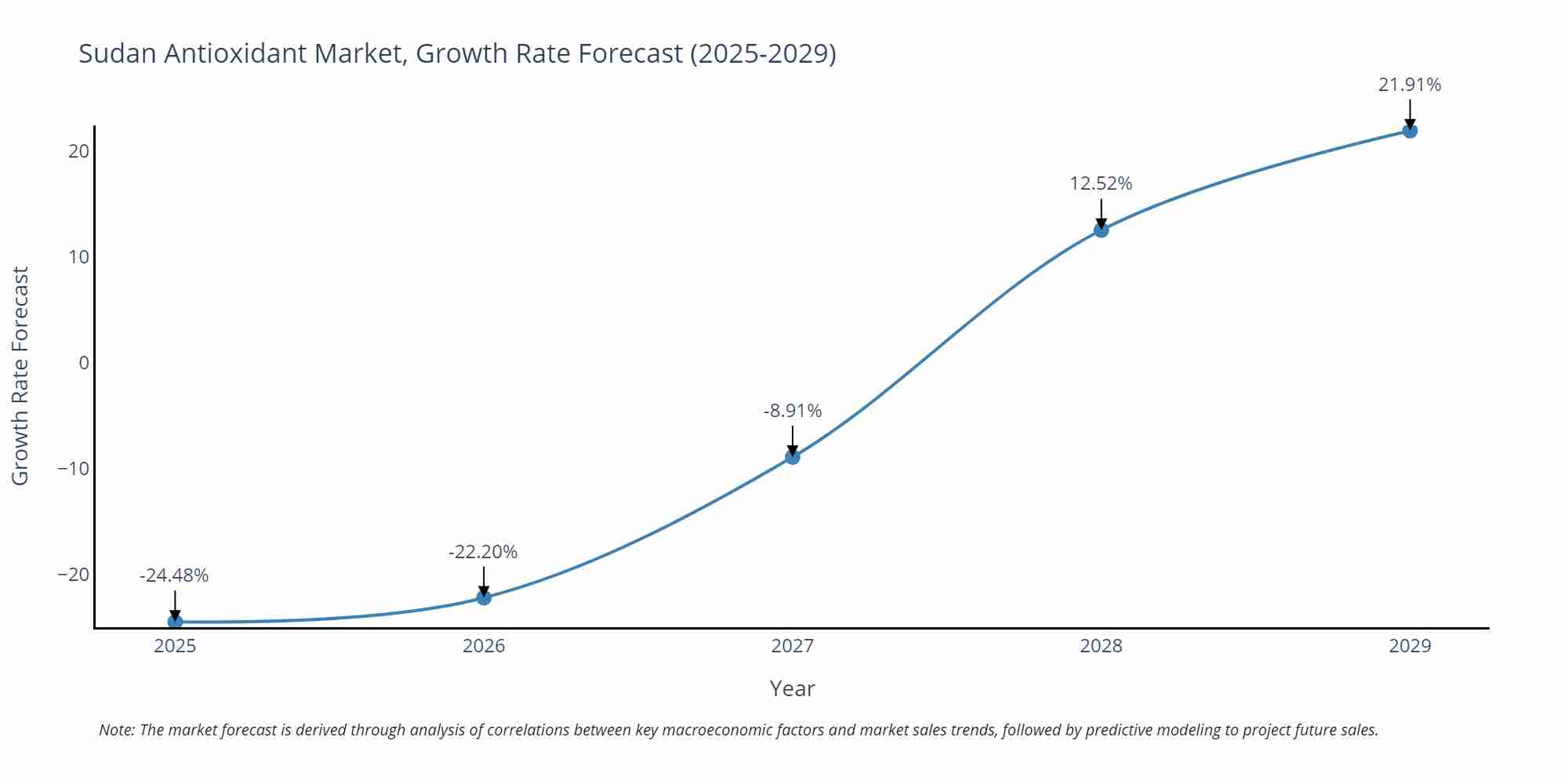 Sudan Antioxidant Market Growth Rate