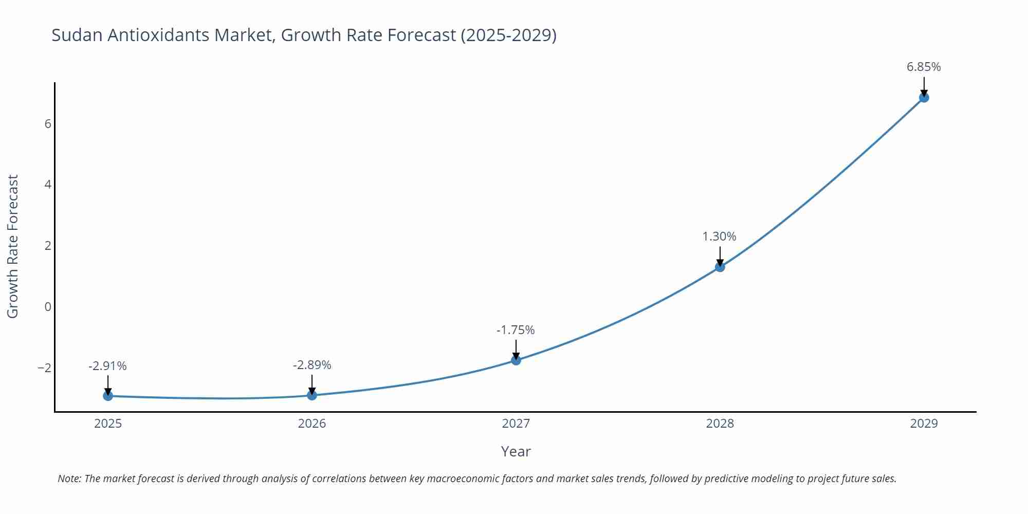 Sudan Antioxidants Market Growth Rate