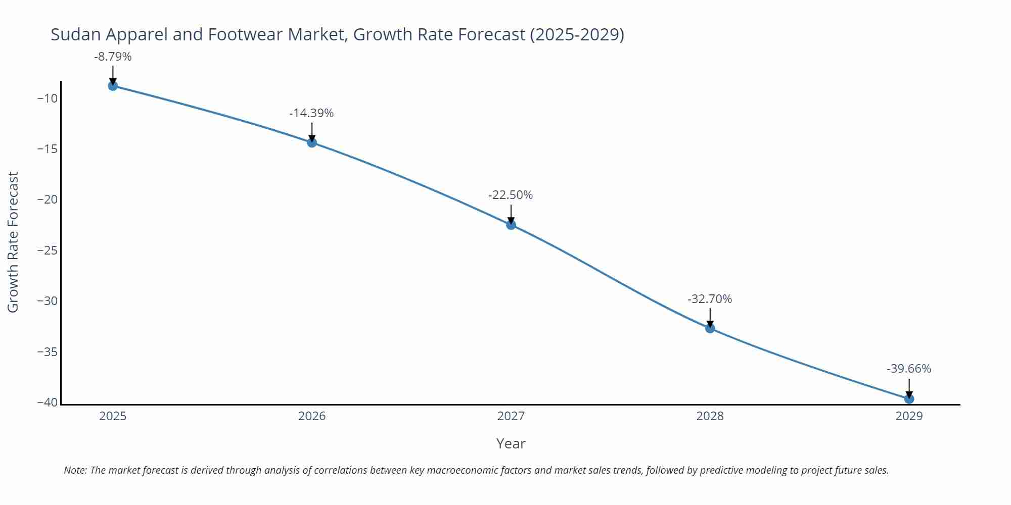 Sudan Apparel and Footwear Market Growth Rate