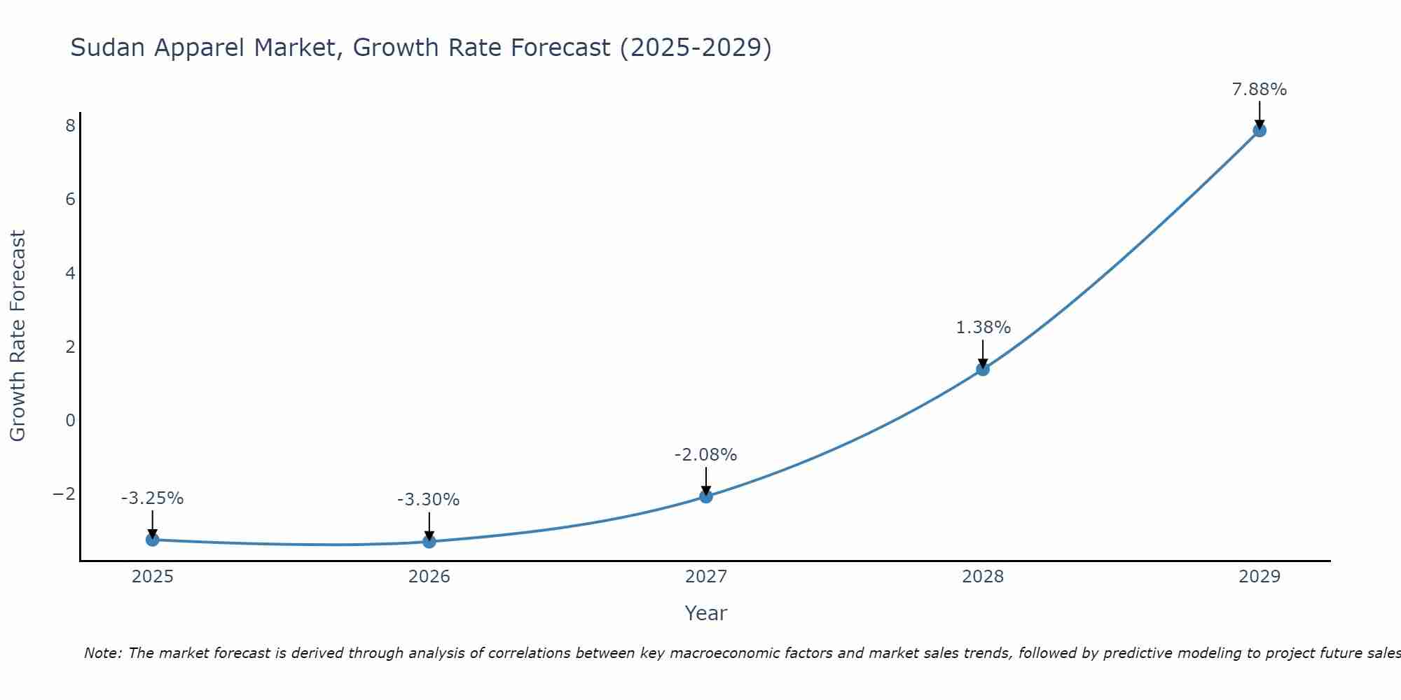 Sudan Apparel Market Growth Rate