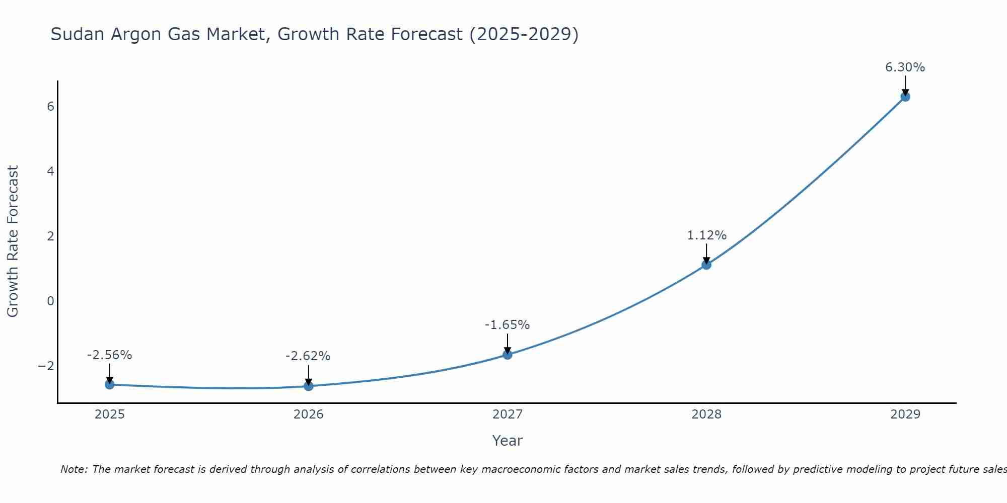 Sudan Argon Gas Market Growth Rate