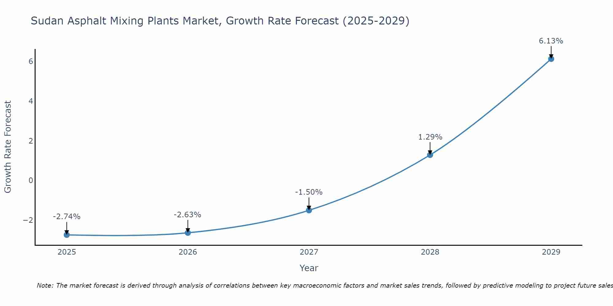 Sudan Asphalt Mixing Plants Market Growth Rate