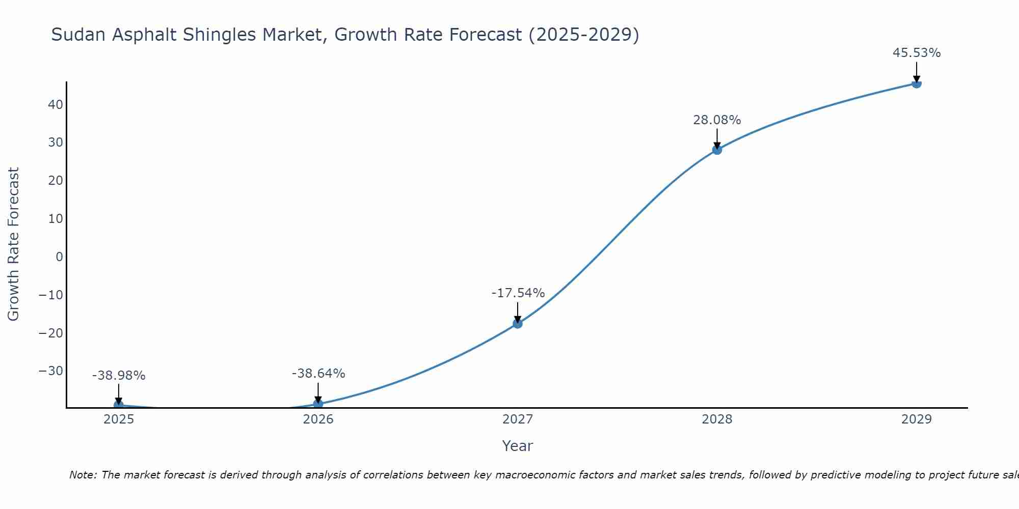 Sudan Asphalt Shingles Market Growth Rate
