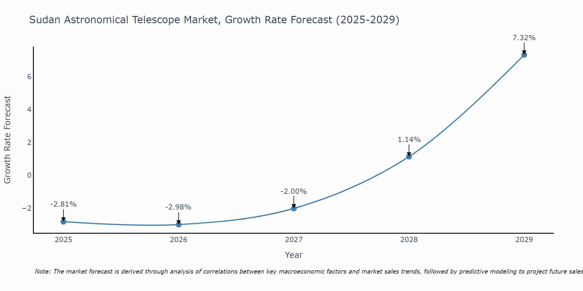 Sudan Astronomical Telescope Market Growth Rate