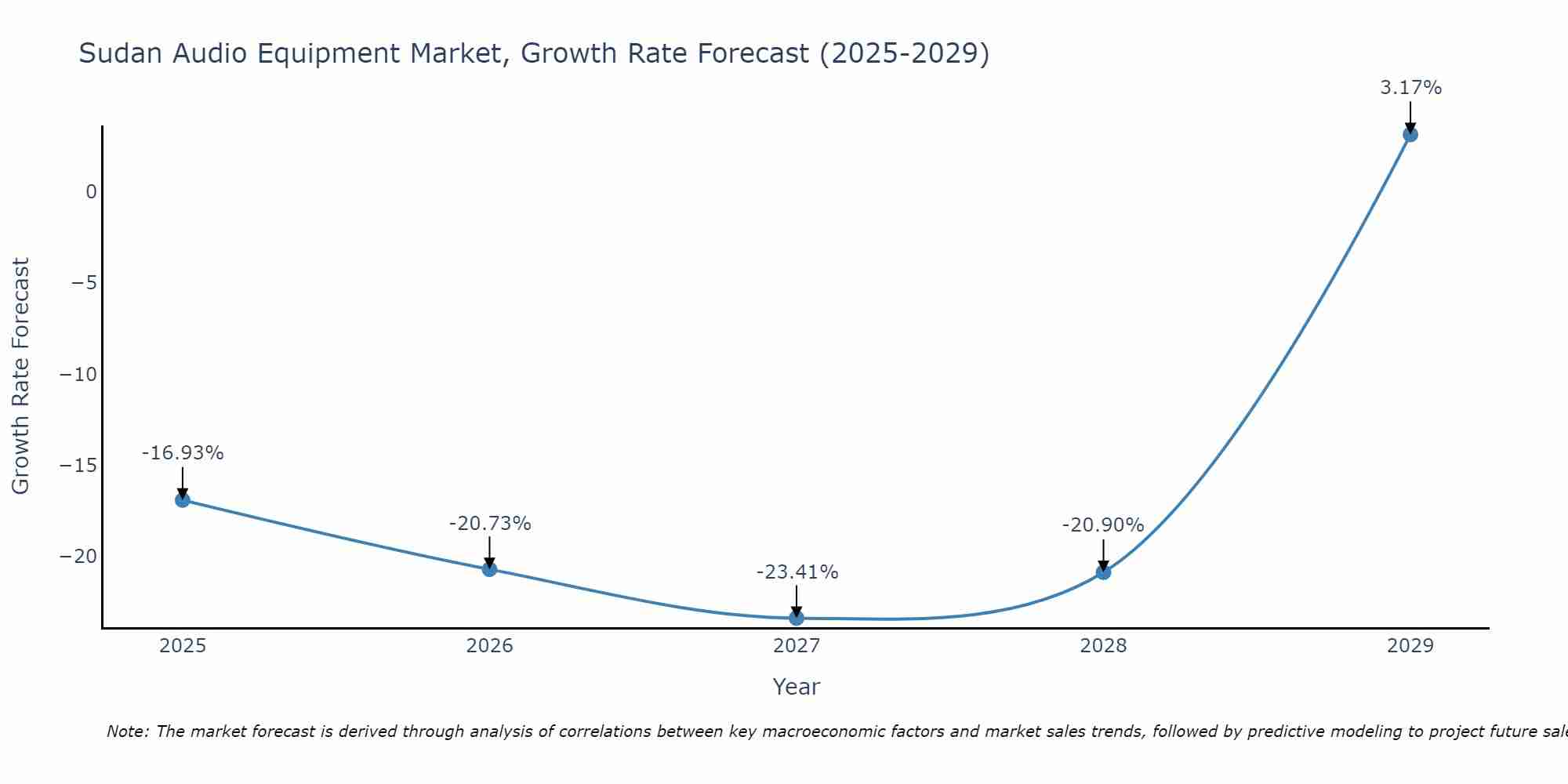 Sudan Audio Equipment Market Growth Rate