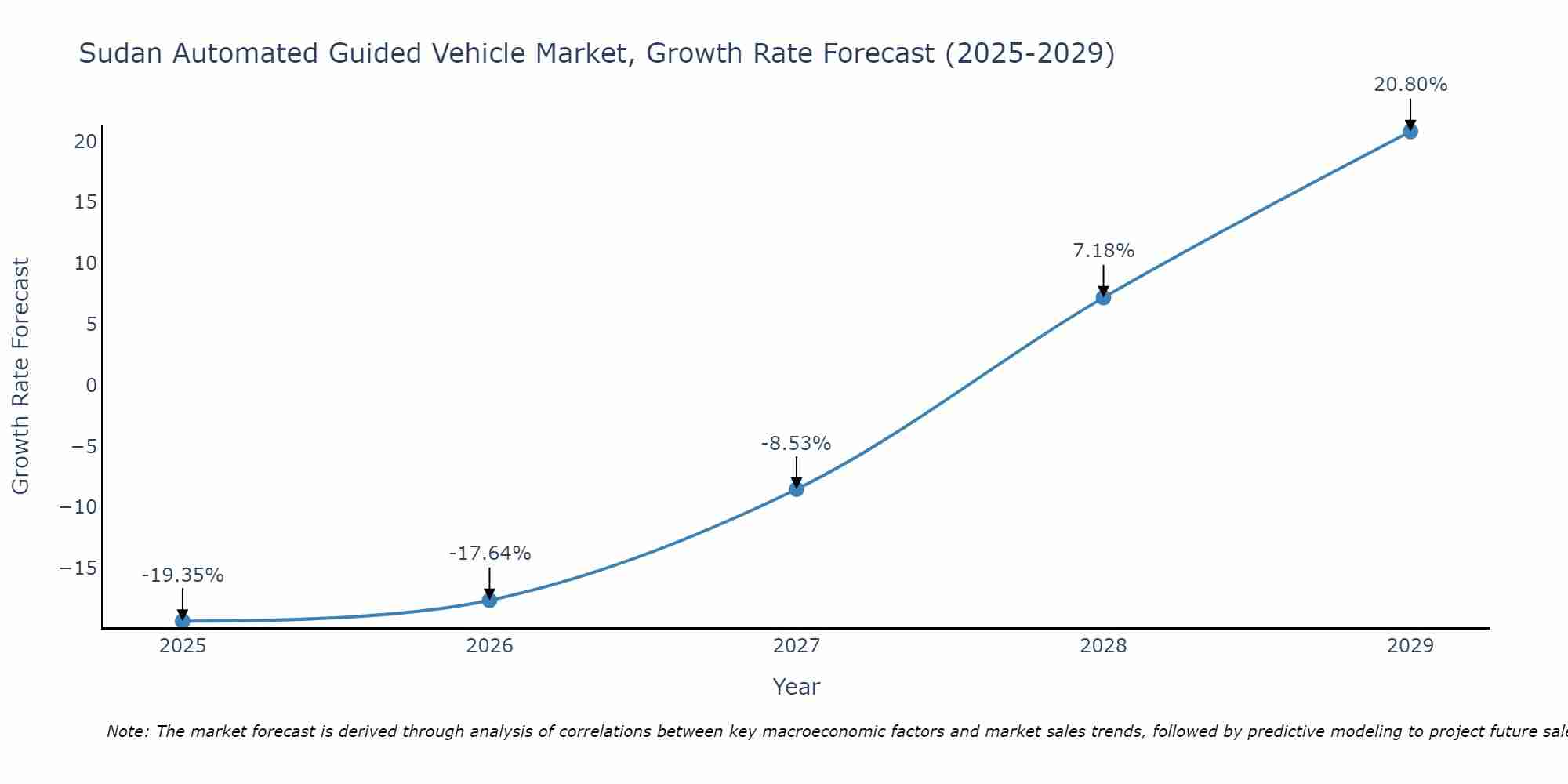 Sudan Automated Guided Vehicle Market Size Growth Rate