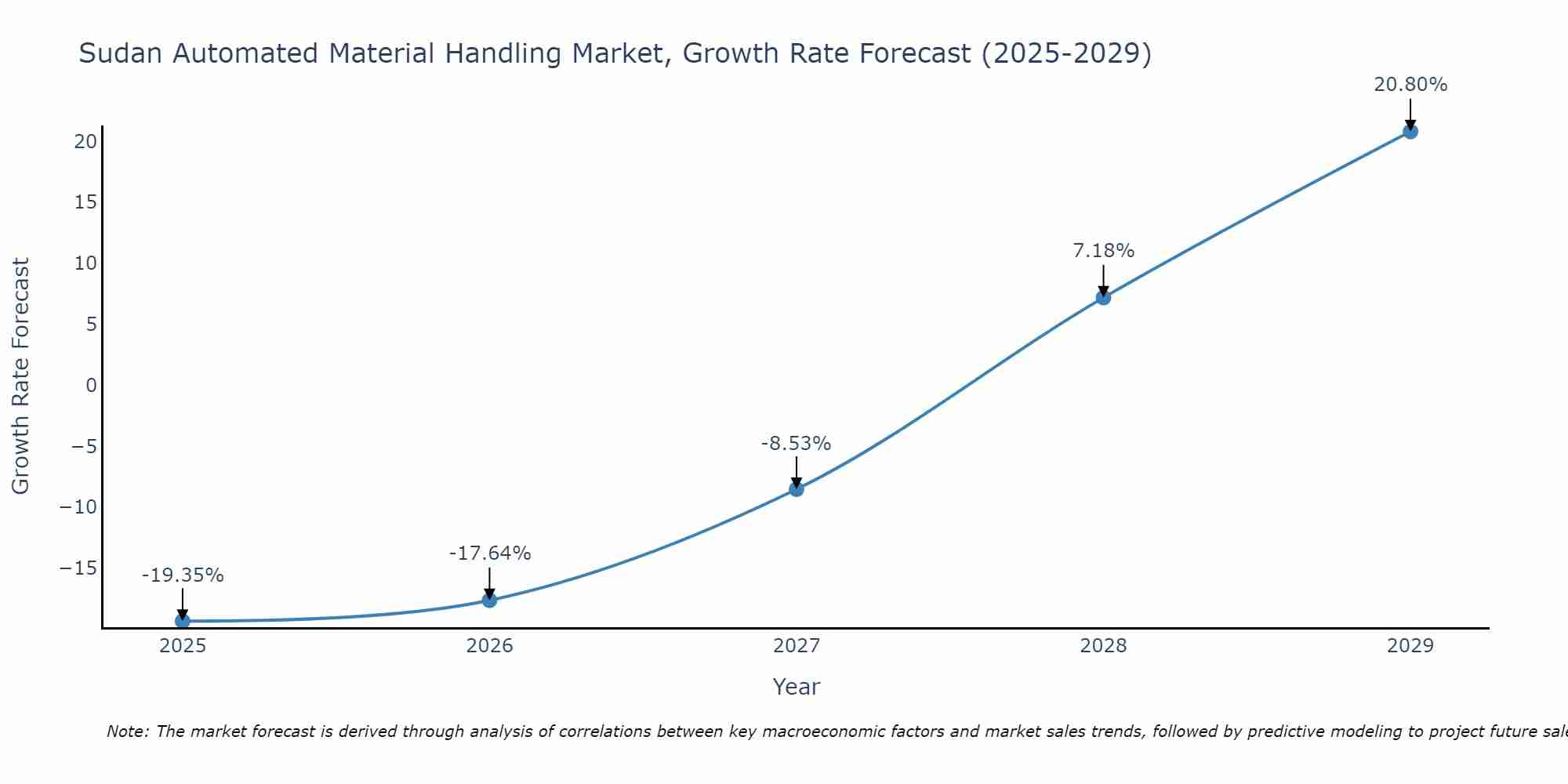 Sudan Automated Material Handling Market Growth Rate