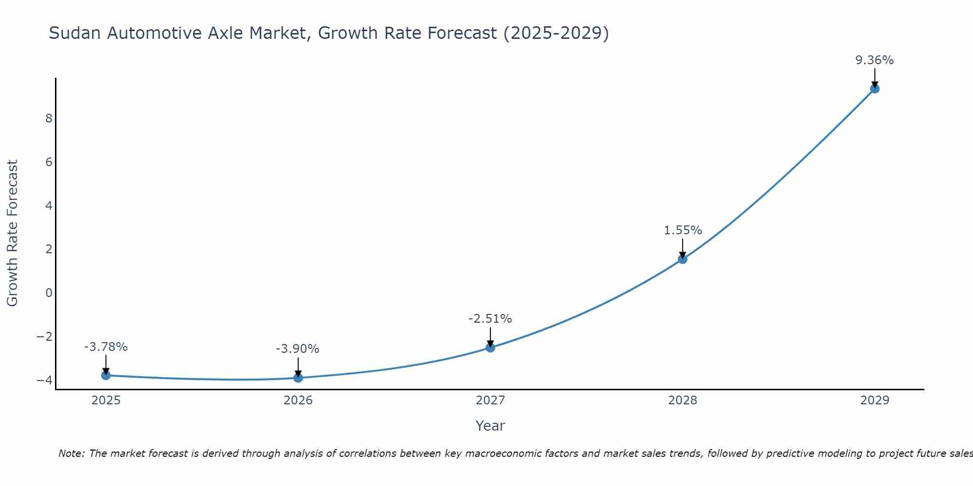 Sudan Automotive Axle Market Growth Rate