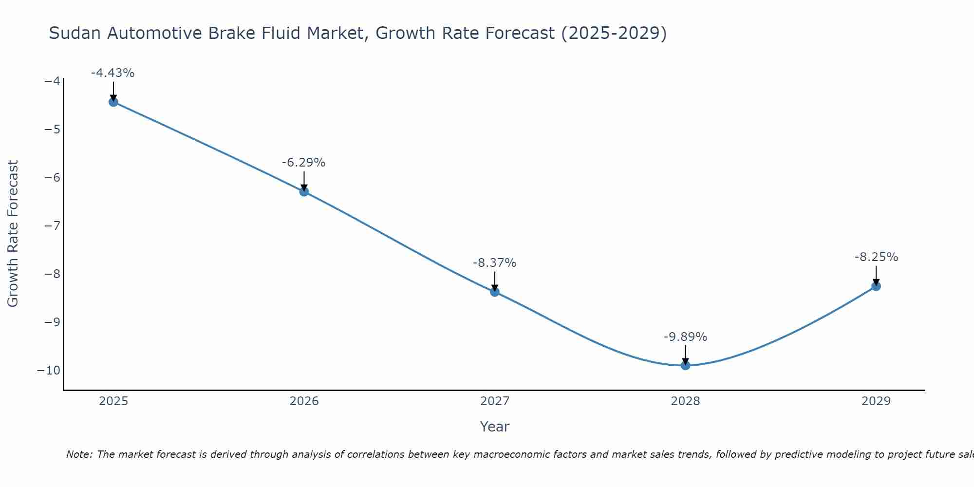 Sudan Automotive Brake Fluid Market Size Growth Rate