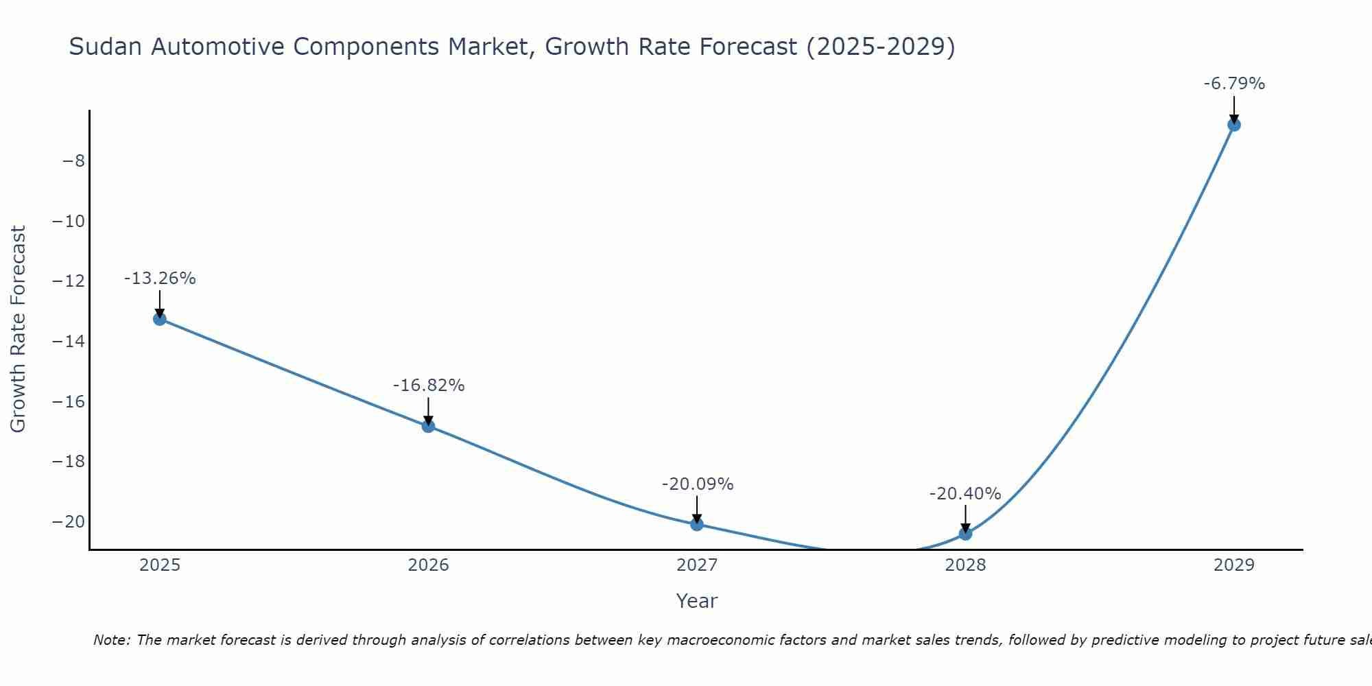 Sudan Automotive Components Market Growth Rate