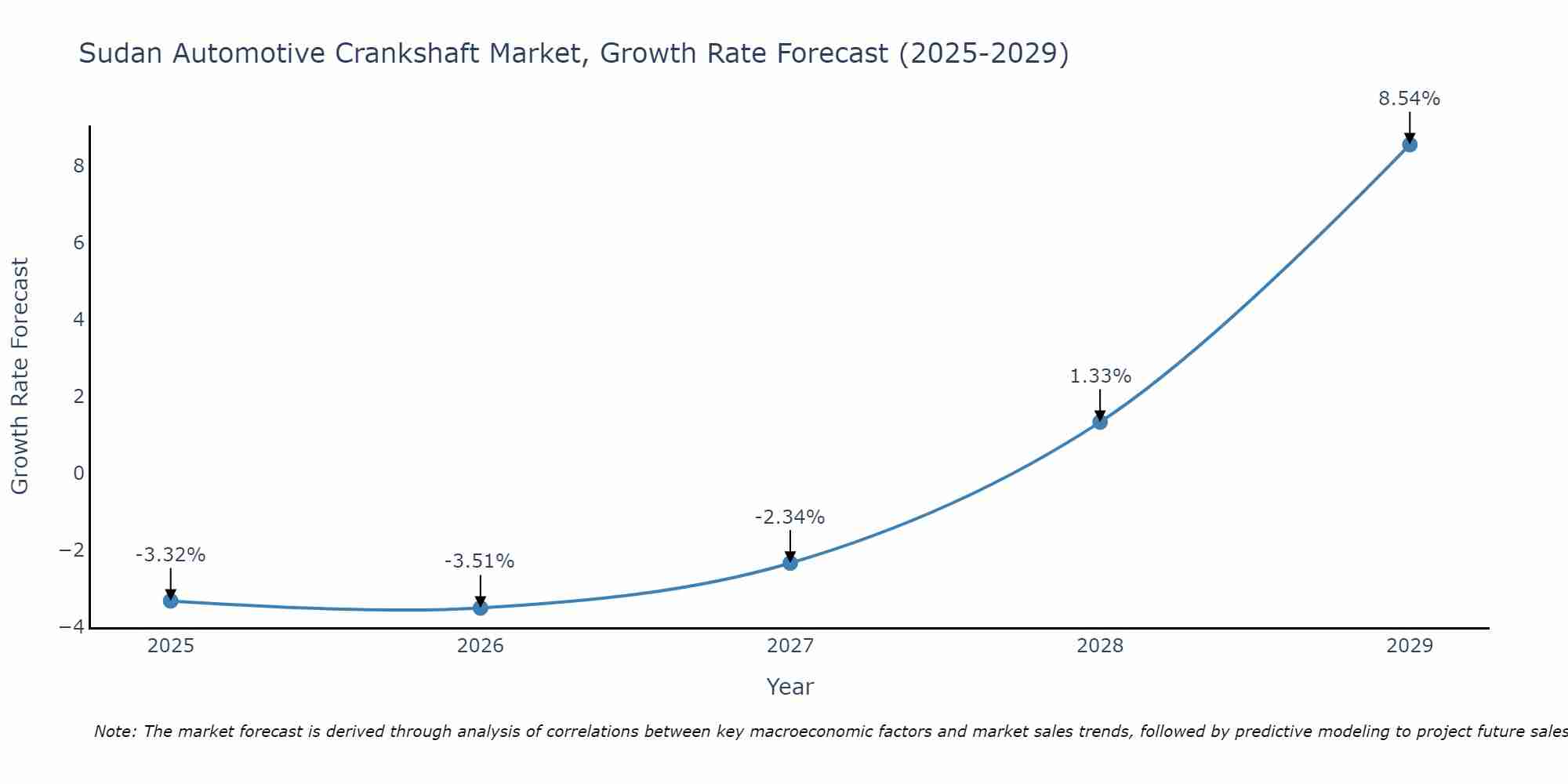 Sudan Automotive Crankshaft Market Growth Rate