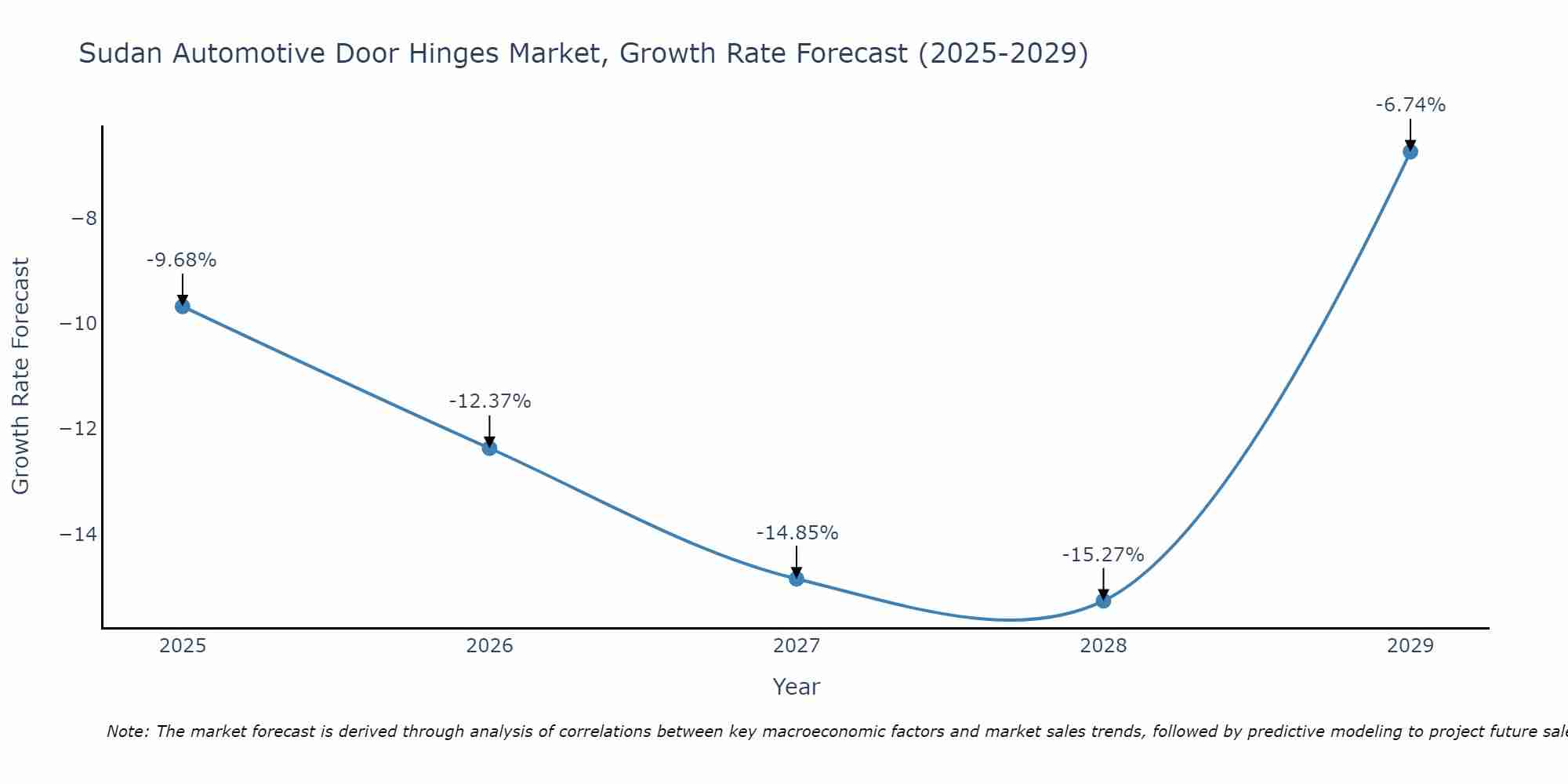 Sudan Automotive Door Hinges Market Growth Rate