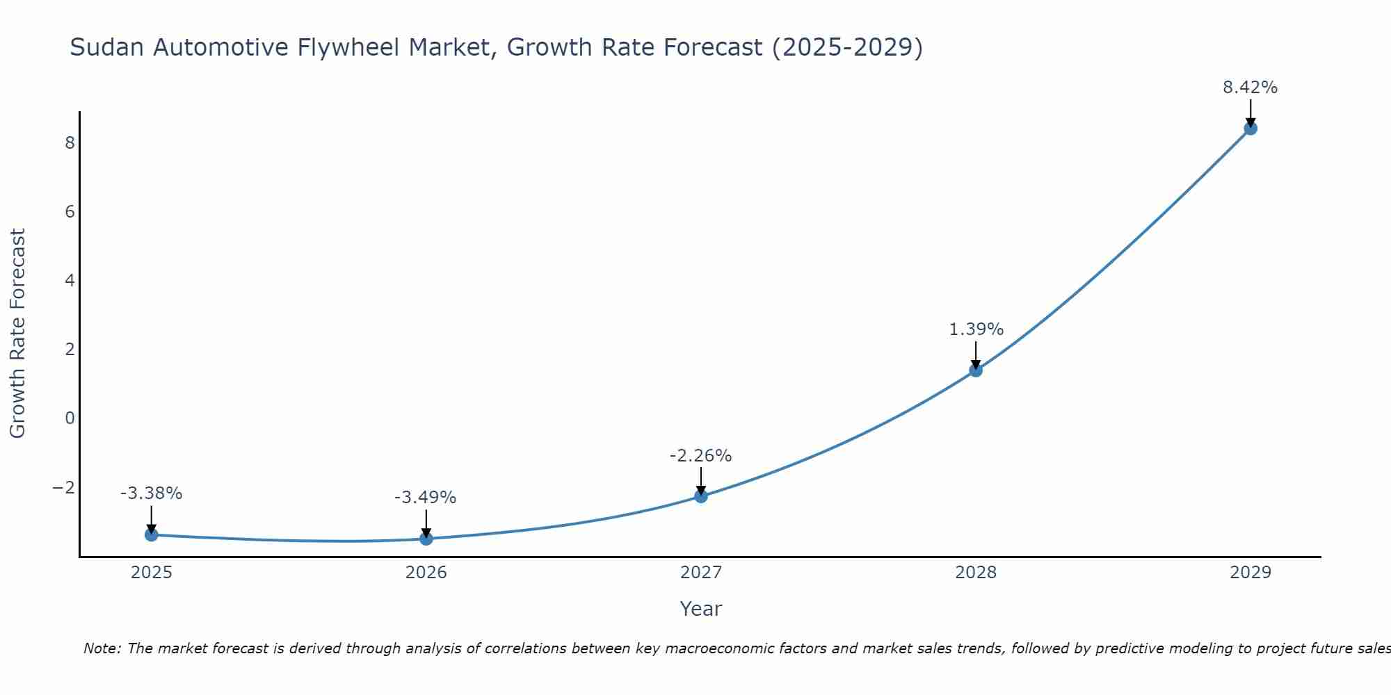 Sudan Automotive Flywheel Market Size Growth Rate