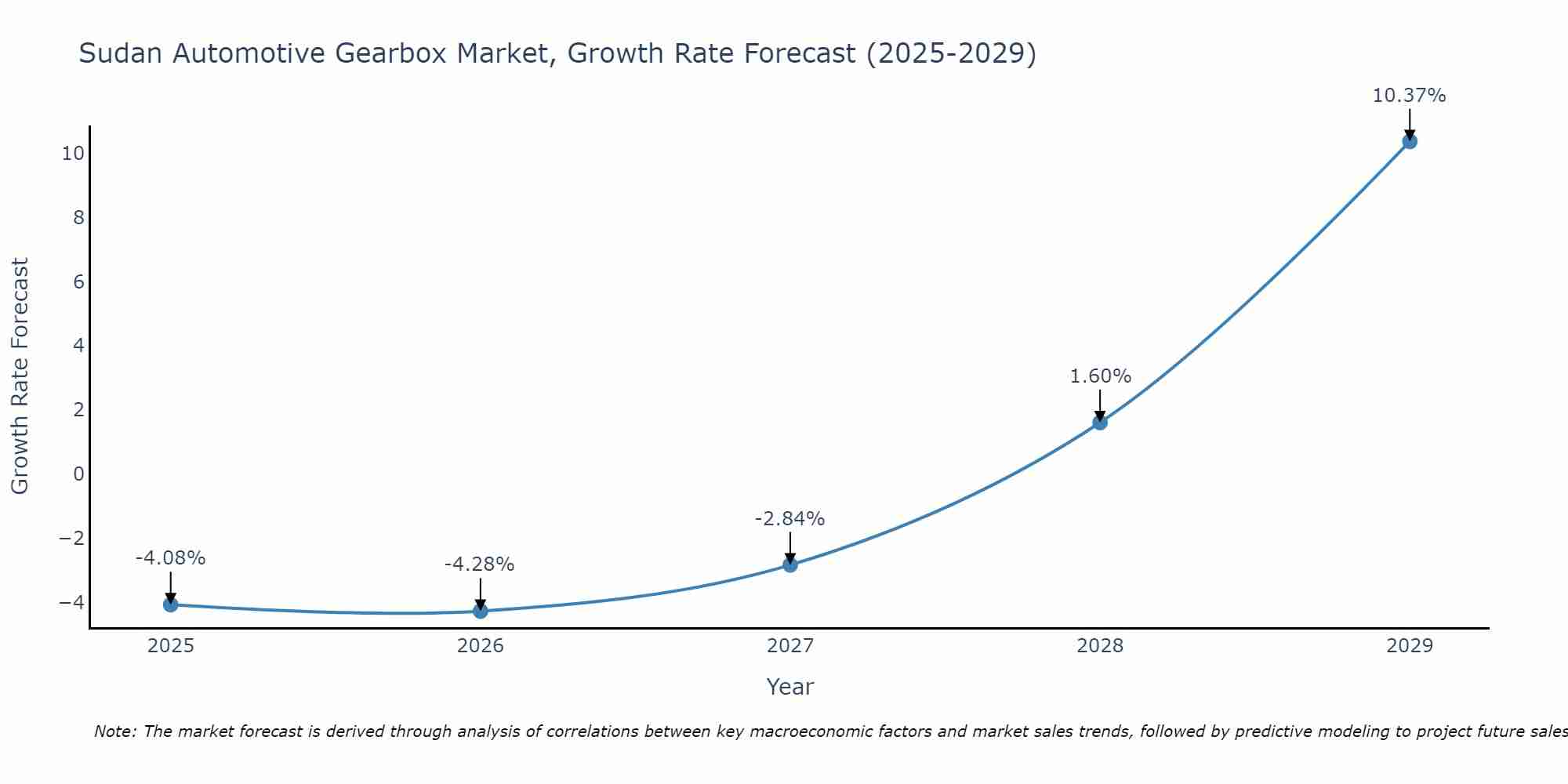 Sudan Automotive Gearbox Market Growth Rate