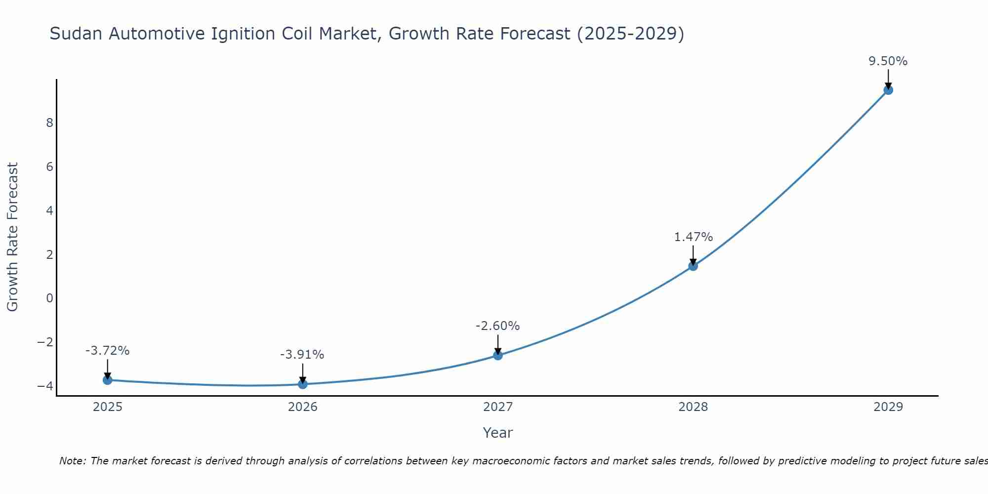 Sudan Automotive Ignition Coil Market Growth Rate