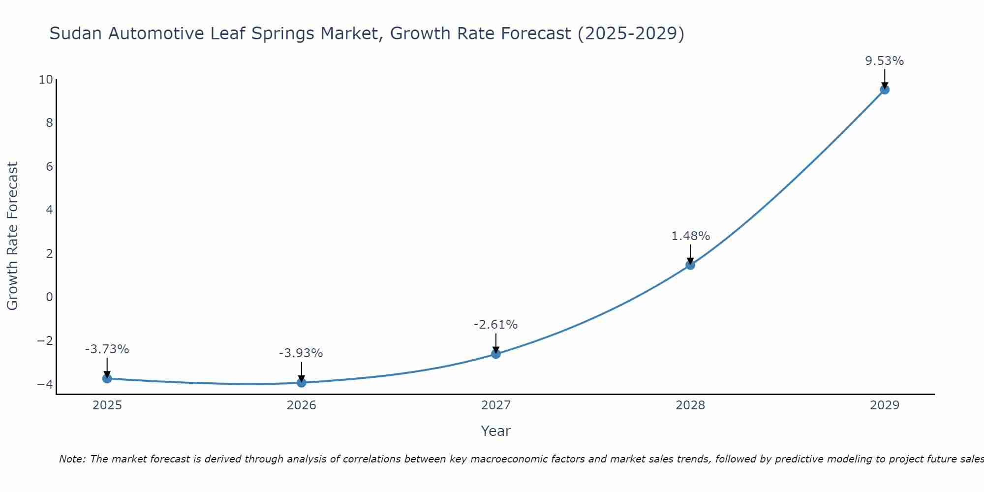 Sudan Automotive Leaf Springs Market Growth Rate