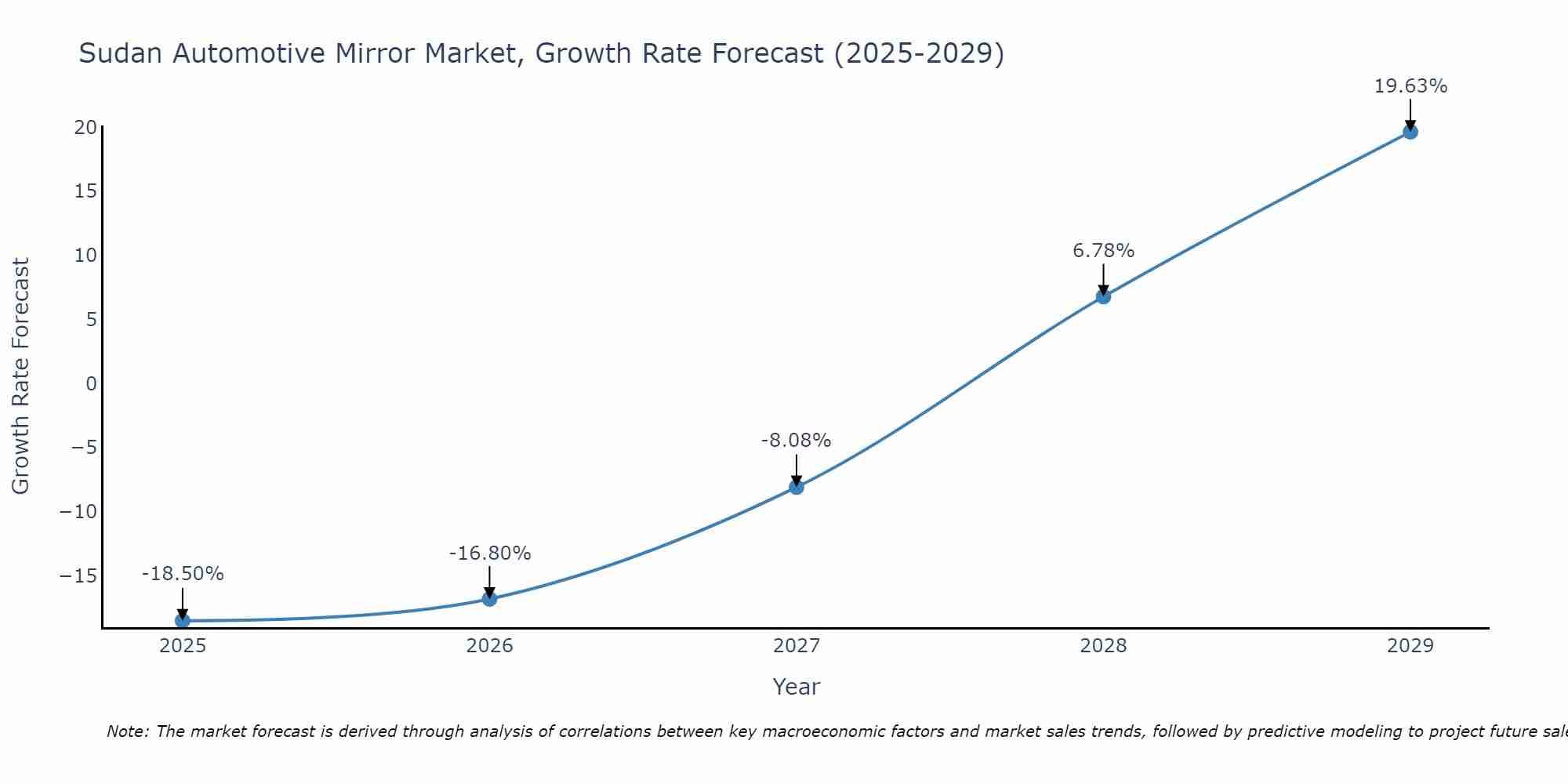 Sudan Automotive Mirror Market Growth Rate
