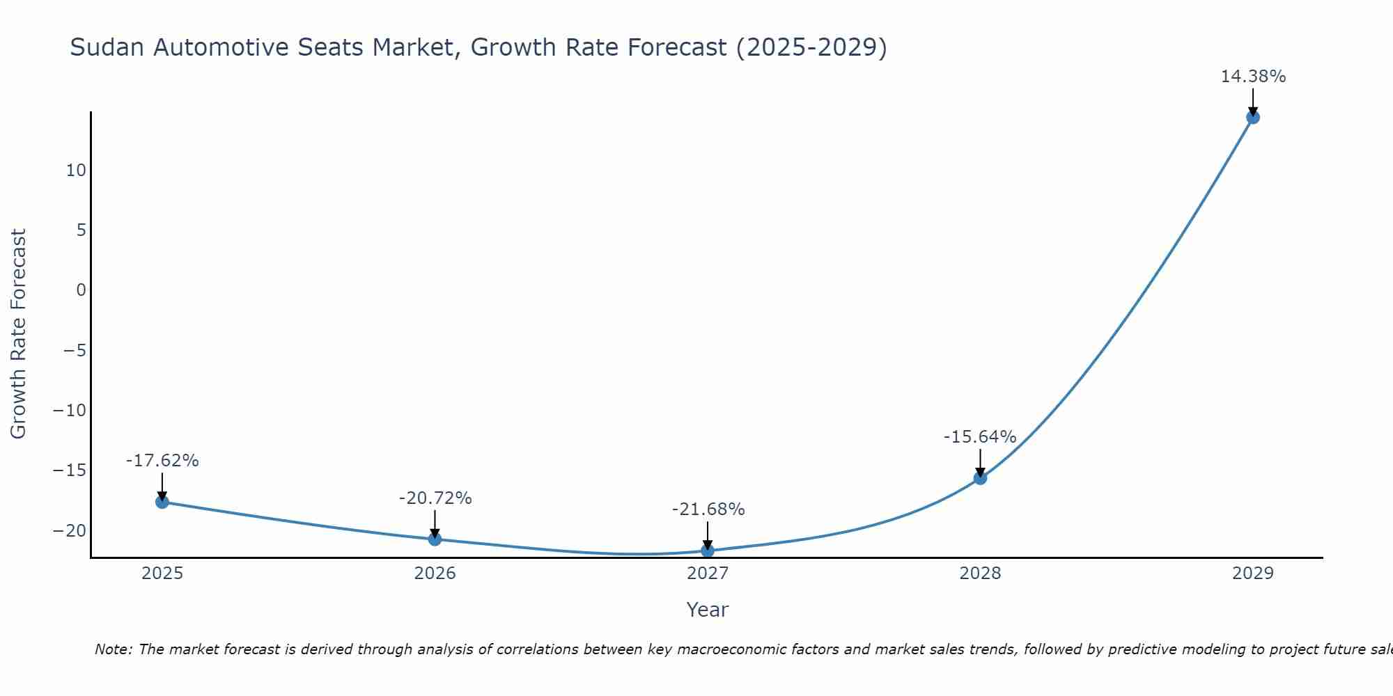Sudan Automotive Seats Market Growth Rate