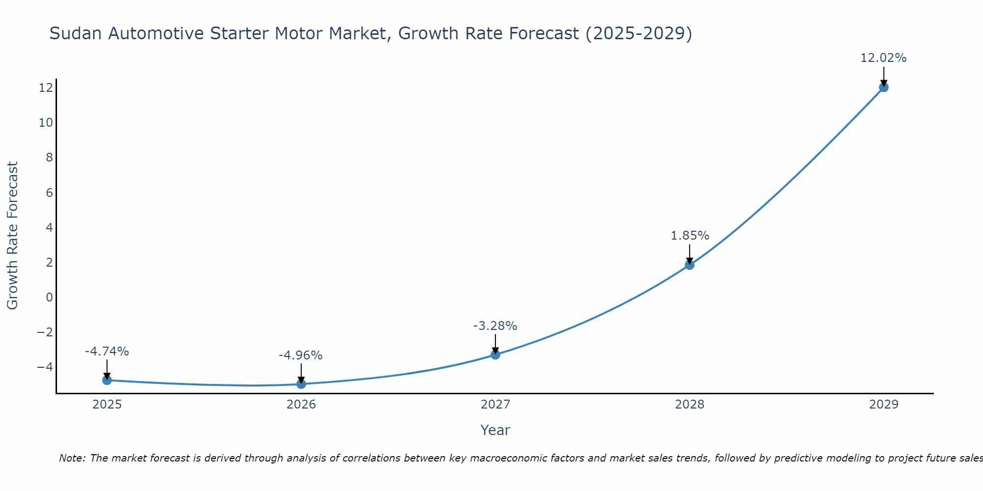 Sudan Automotive Starter Motor Market Growth Rate