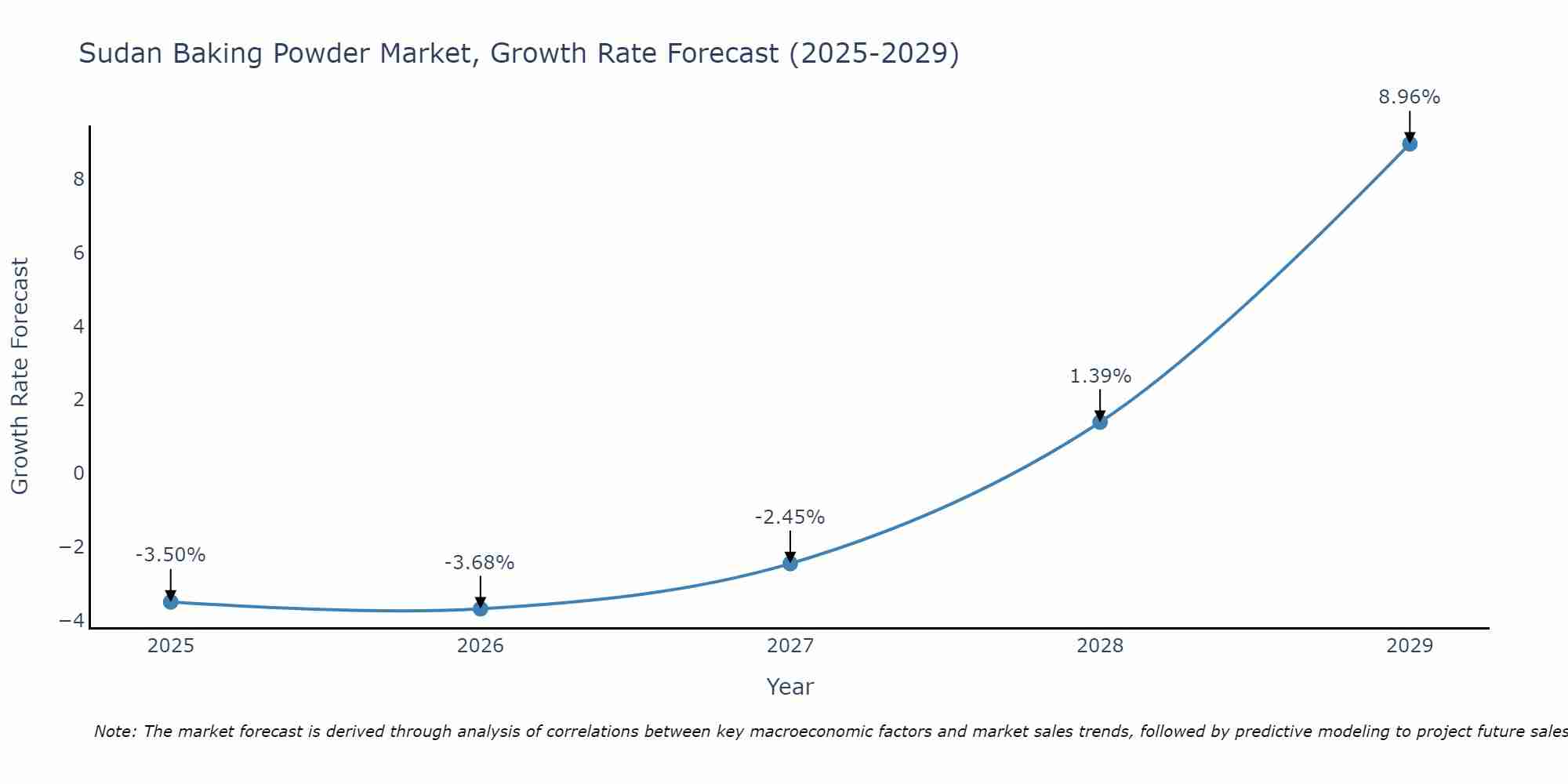 Sudan Baking Powder Market Growth Rate