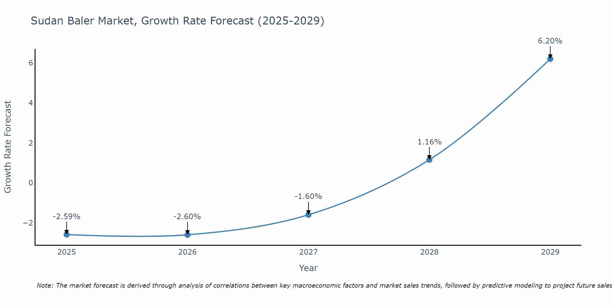 Sudan Baler Market Growth Rate