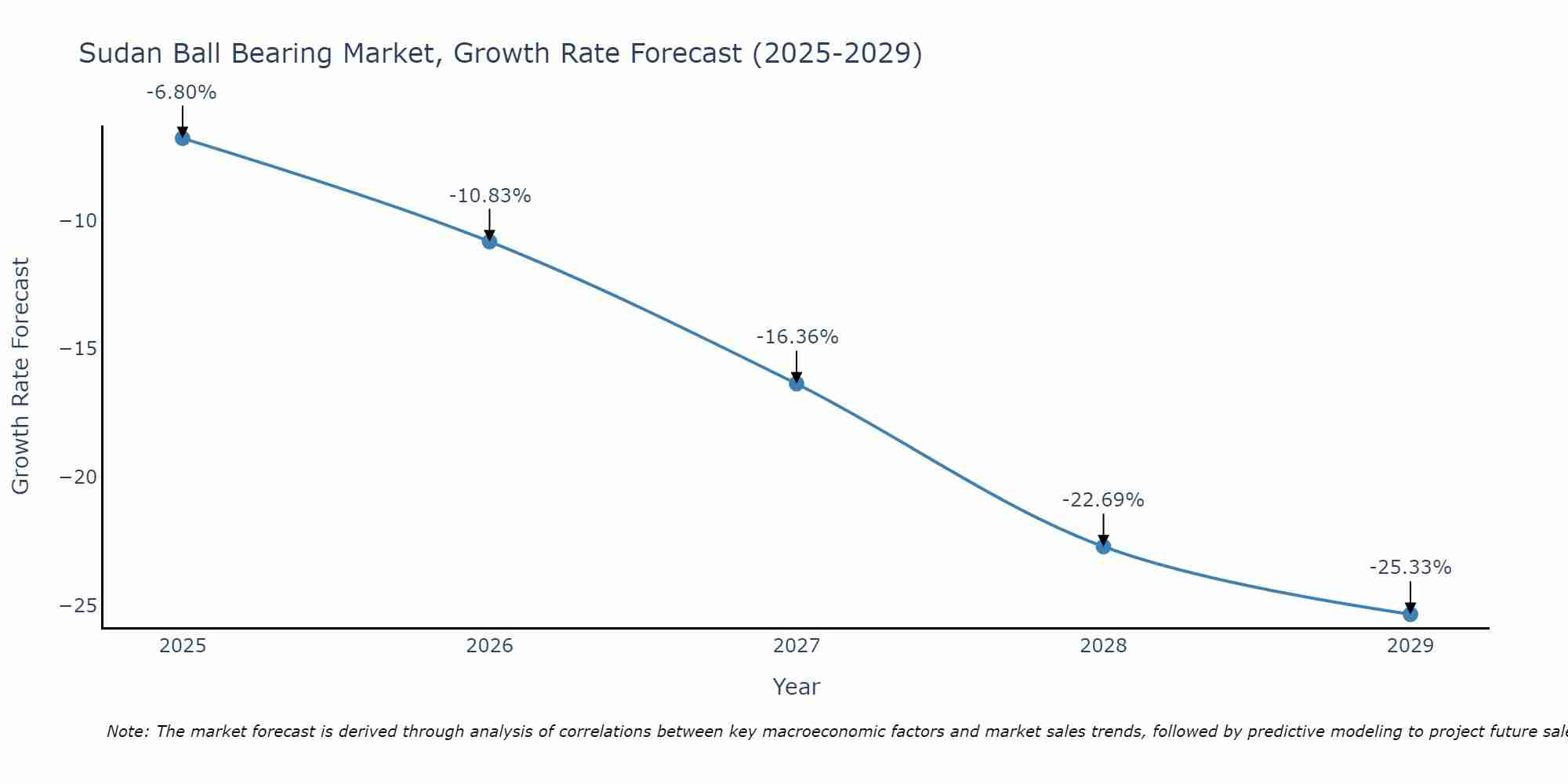 Sudan Ball Bearing Market Growth Rate