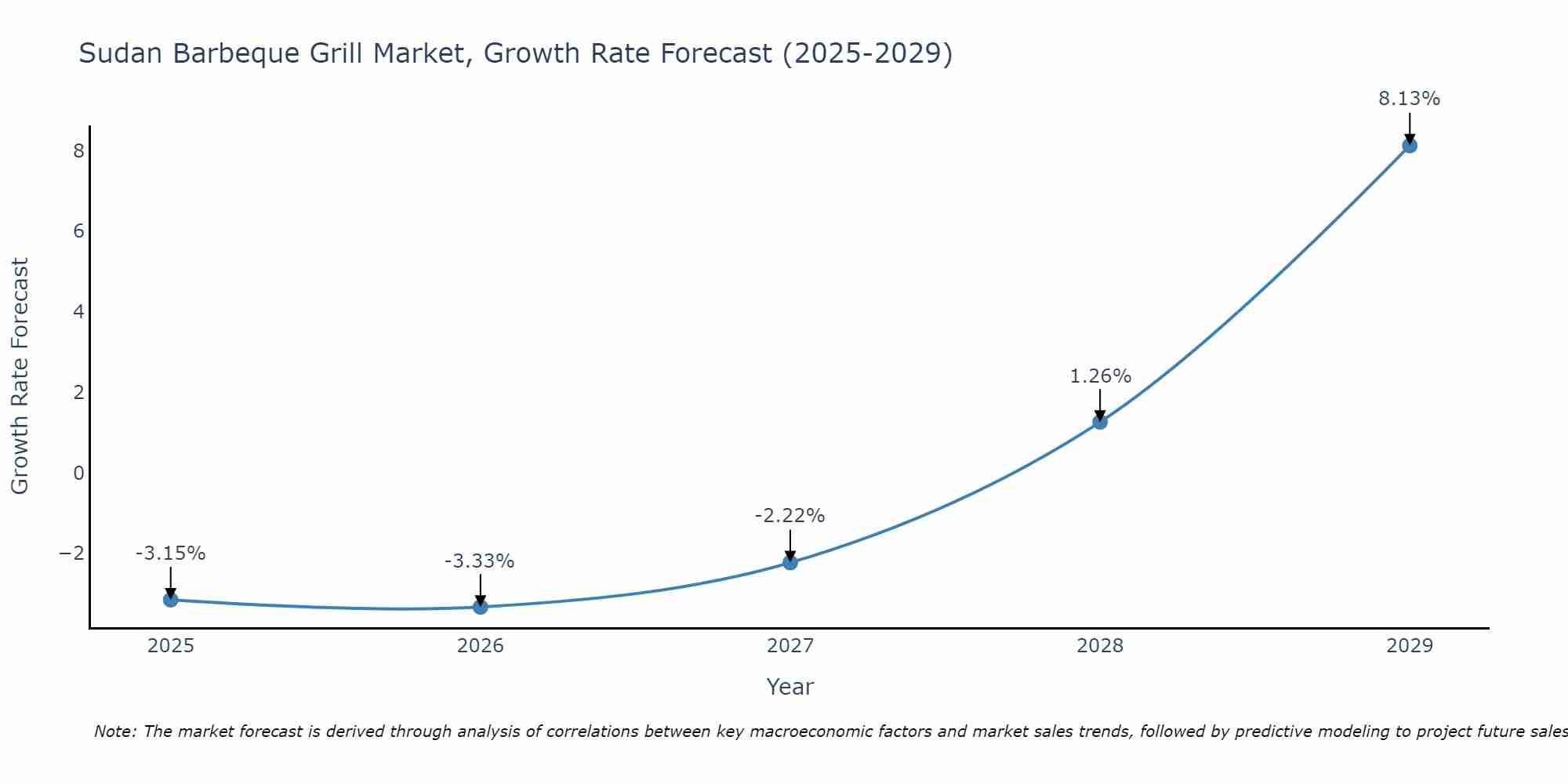 Sudan Barbeque Grill Market Growth Rate