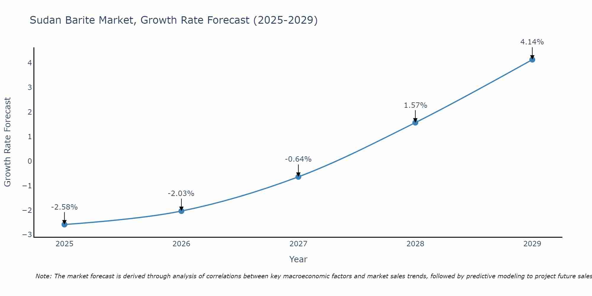 Sudan Barite Market Growth Rate
