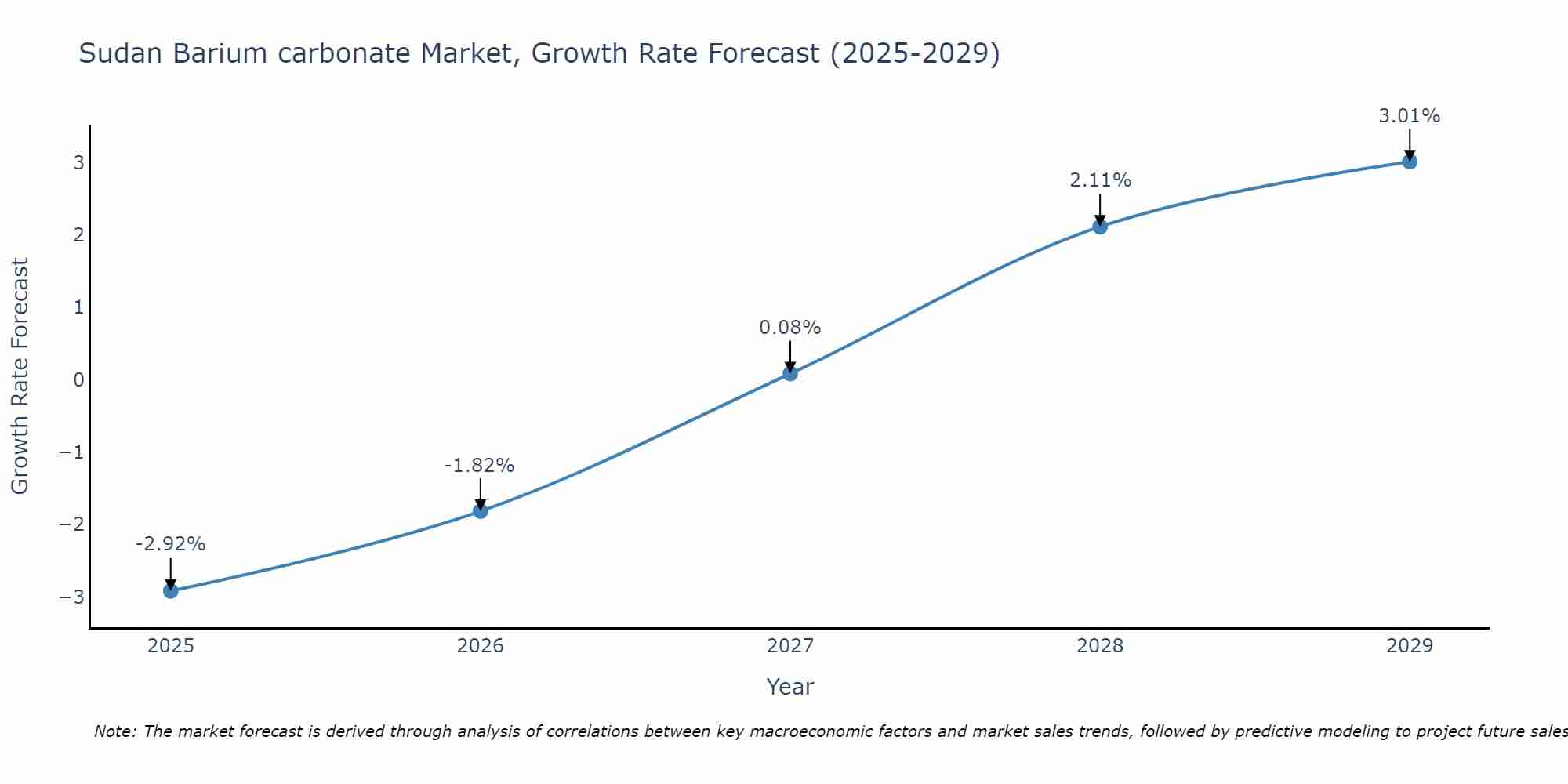 Sudan Barium carbonate Market Growth Rate