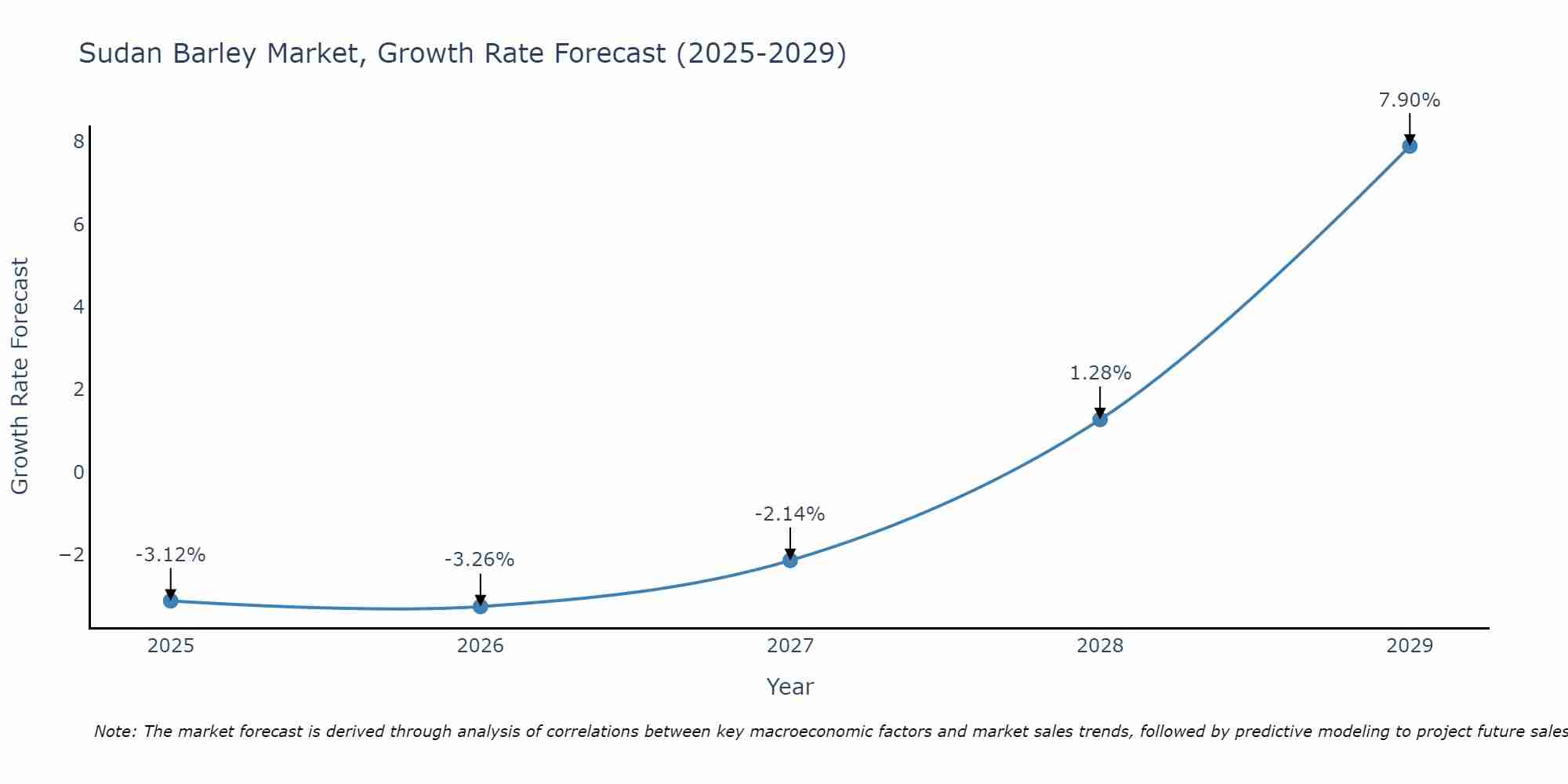 Sudan Barley Market Size Growth Rate