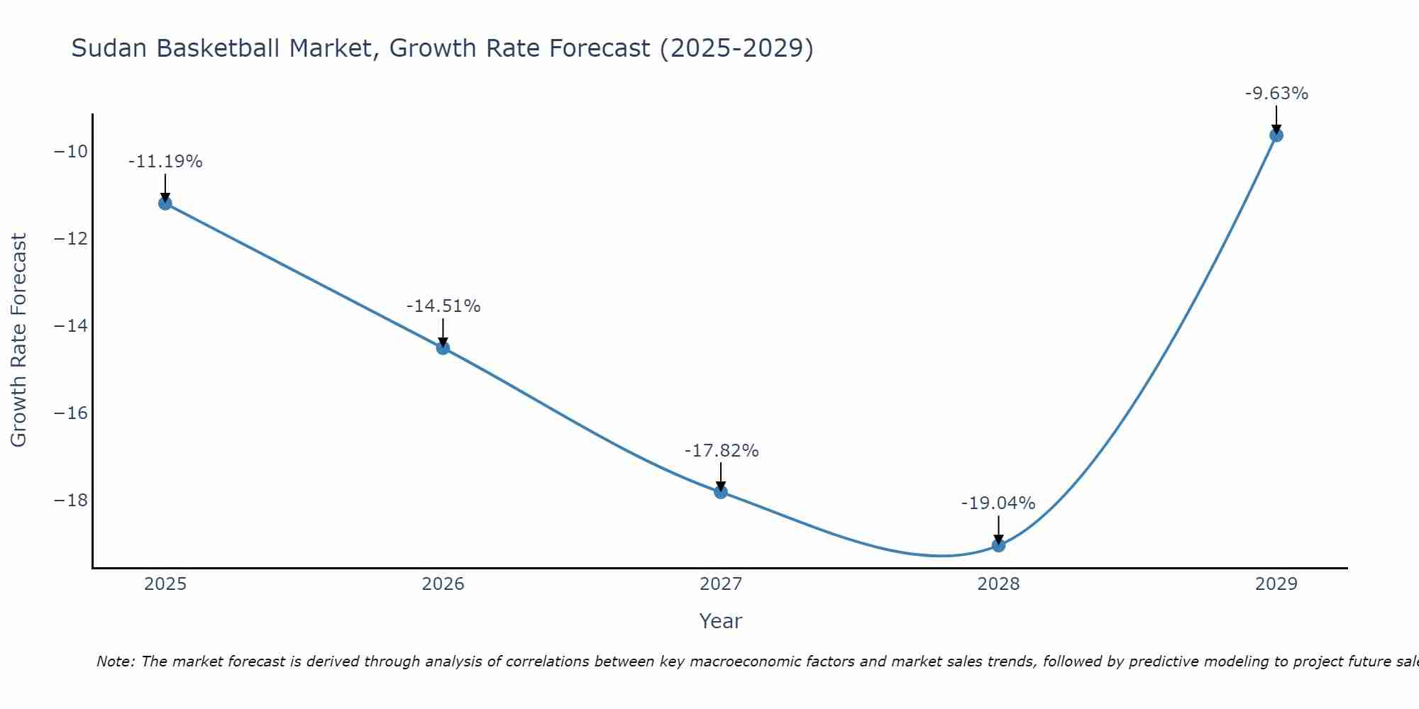 Sudan Basketball Market Growth Rate