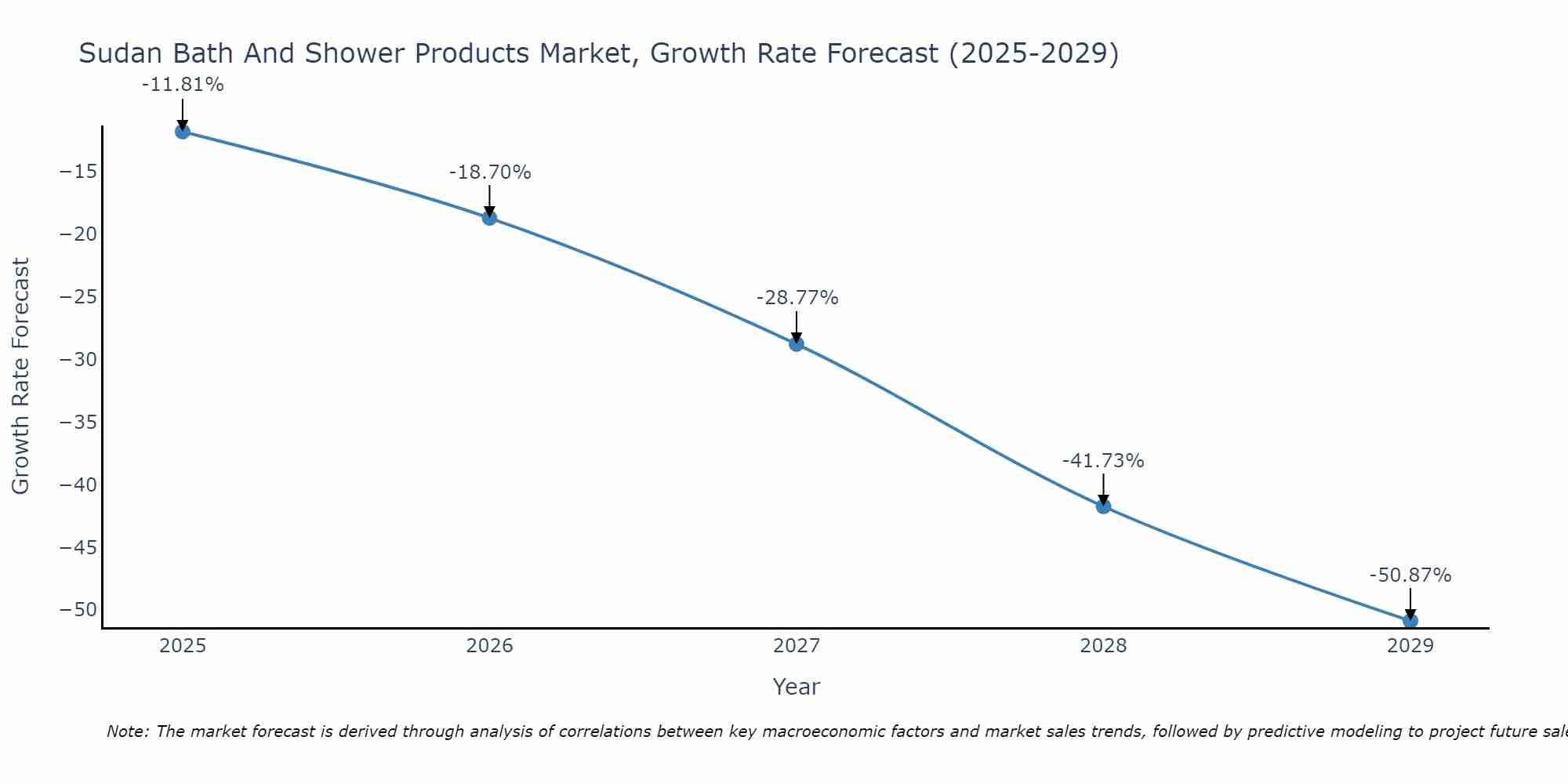 Sudan Bath And Shower Products Market Growth Rate