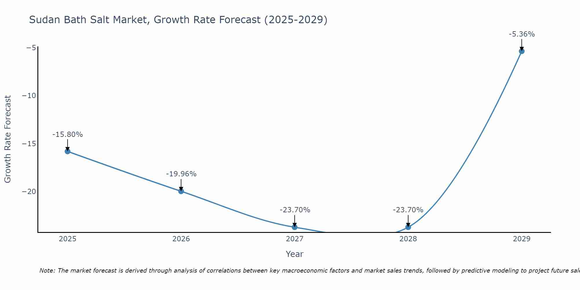 Sudan Bath Salt Market Growth Rate