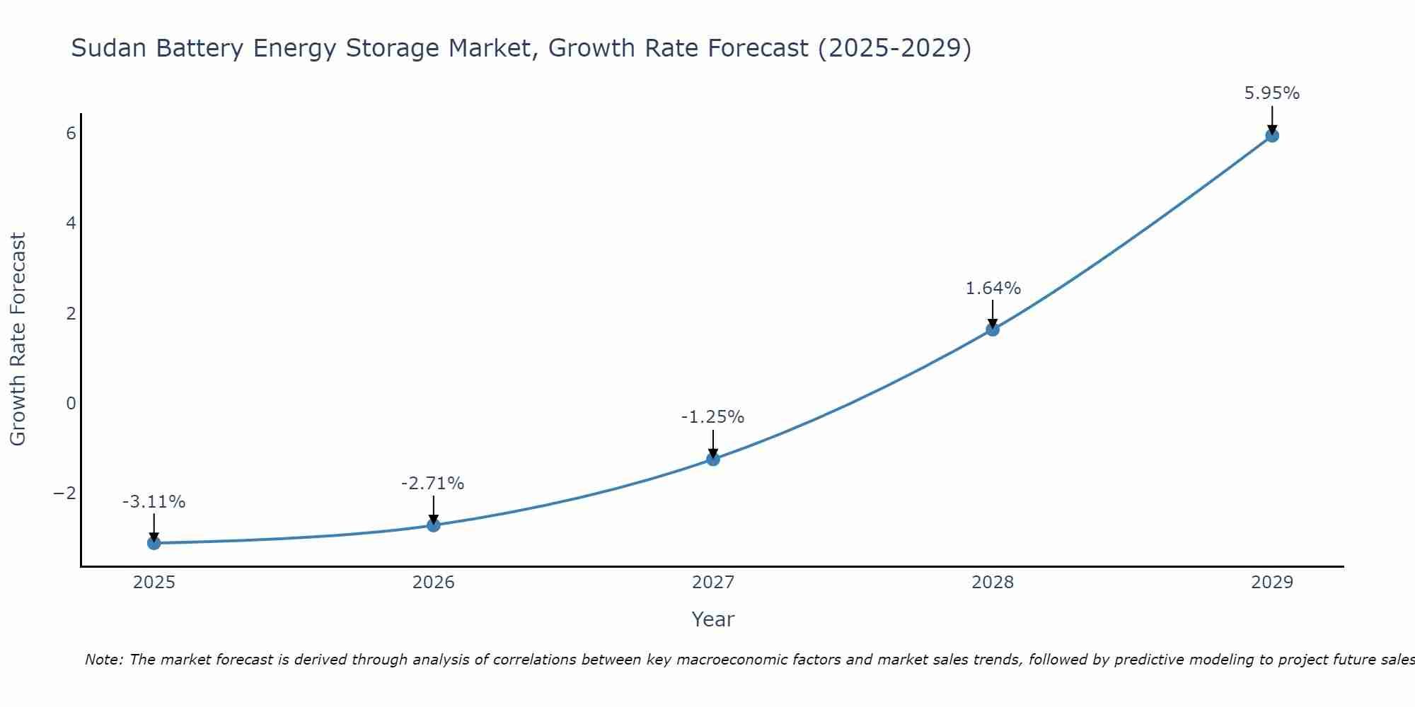 Sudan Battery Energy Storage Market Growth Rate