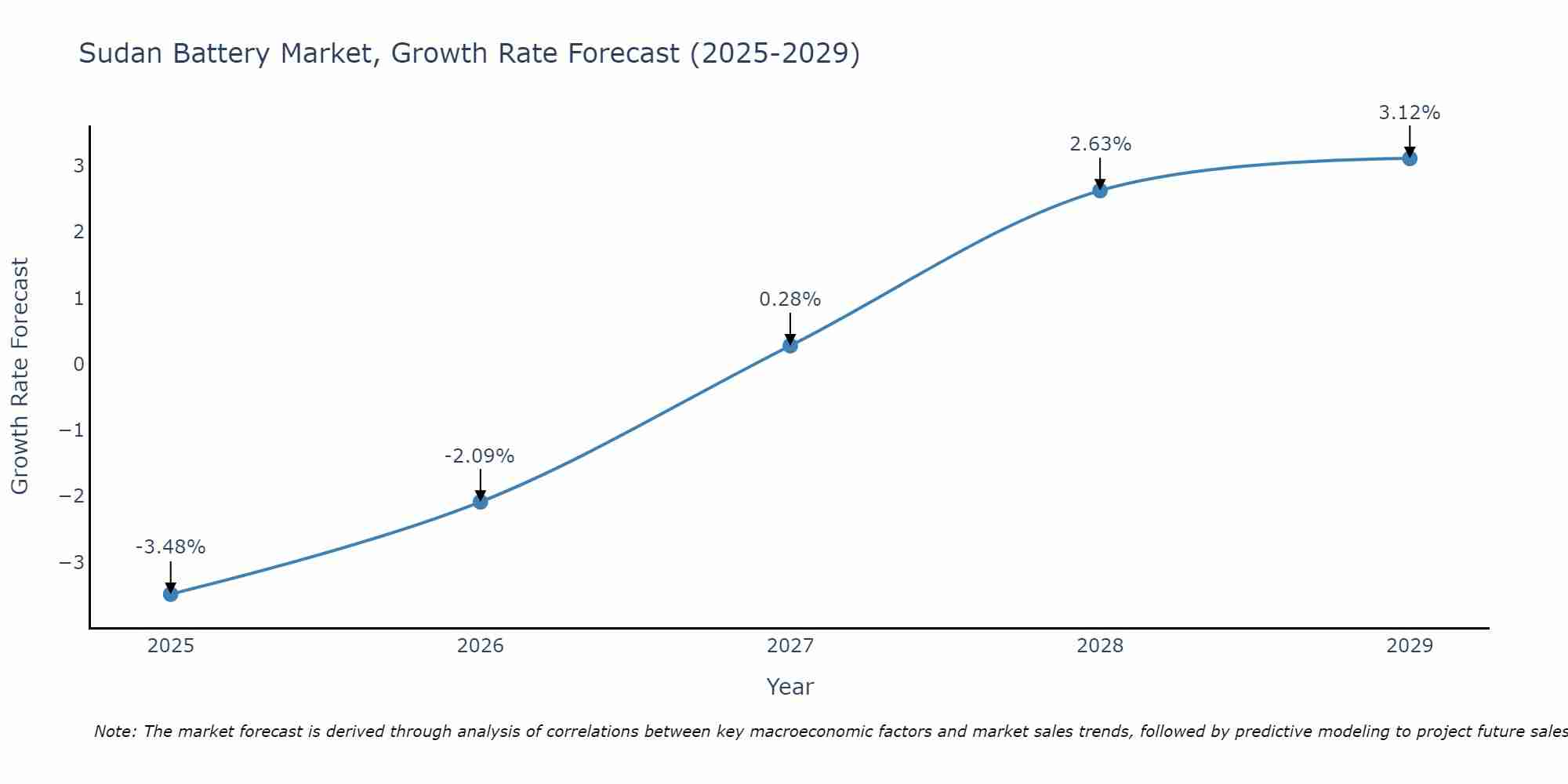Sudan Battery Market Growth Rate